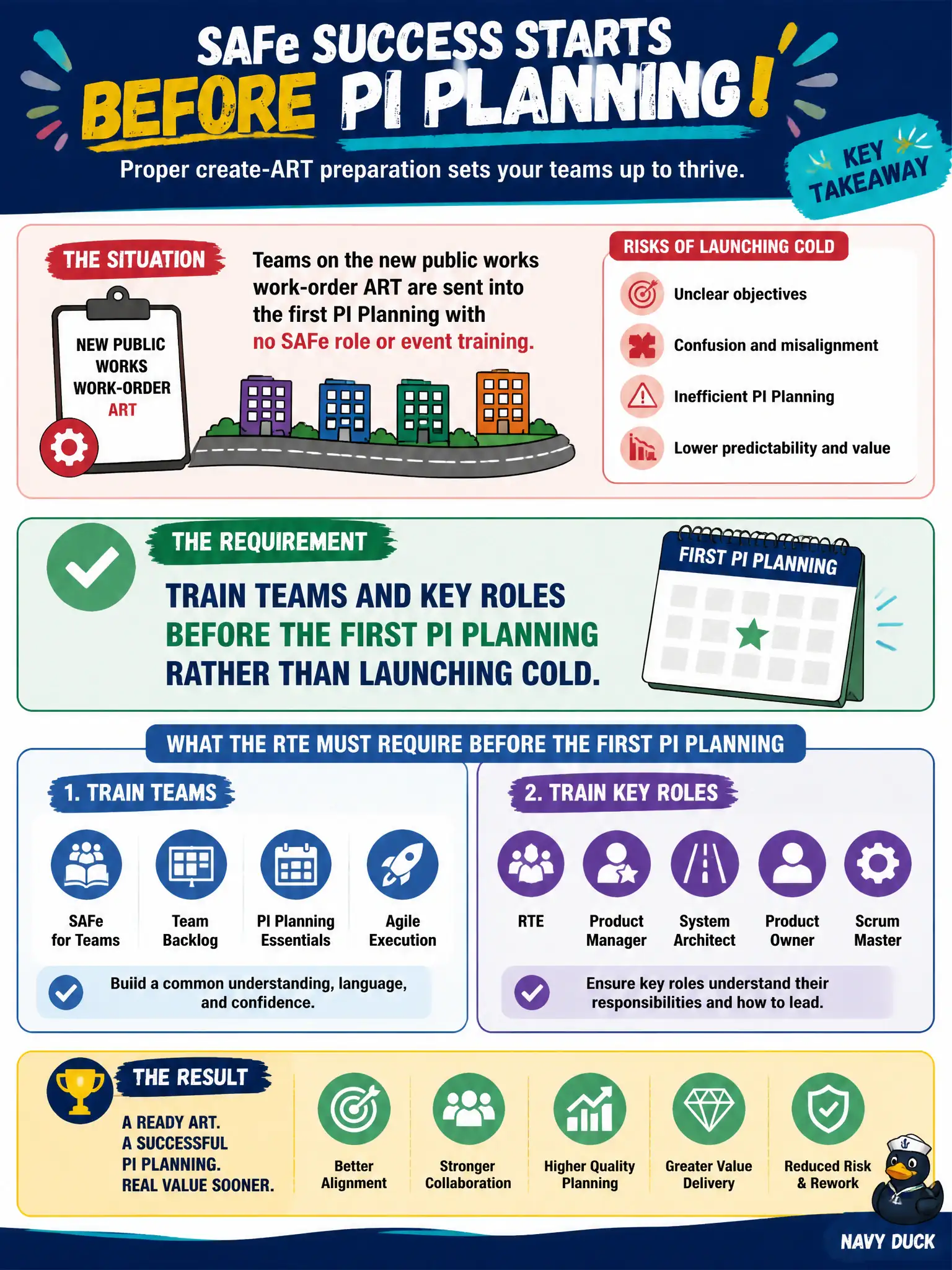 To Create an exciting colorful infographic that explains the concepts in the question: Question: Teams on the new public works work-order ART are sent into the first PI Planning with no SAFe role or event training. What create-ART preparation should the RTE require? Correct Answer: Train teams and key roles before the first PI Planning rather than launching cold. Put EVERY visible label in double quotes. No people. No A/B/C/D letters. In one of the four corners put a little "Navy Duck".