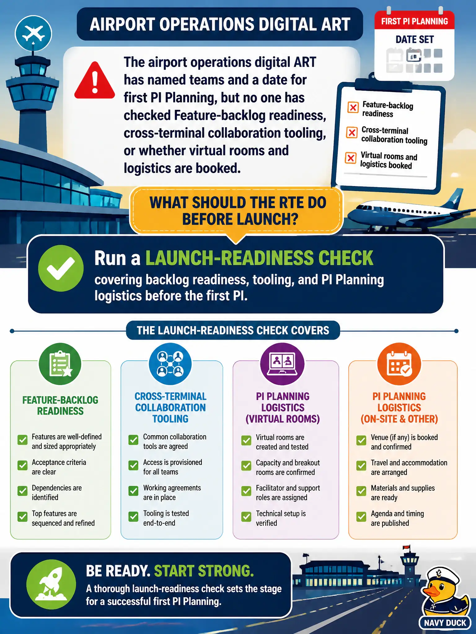 To Create an exciting colorful infographic that explains the concepts in the question: Question: The airport operations digital ART has named teams and a date for first PI Planning, but no one has checked Feature-backlog readiness, cross-terminal collaboration tooling, or whether virtual rooms and logistics are booked. What should the RTE do before launch? Correct Answer: Run a launch-readiness check covering backlog readiness, tooling, and PI Planning logistics before the first PI. Put EVERY visible label in double quotes. No people. No A/B/C/D letters. In one of the four corners put a little "Navy Duck".