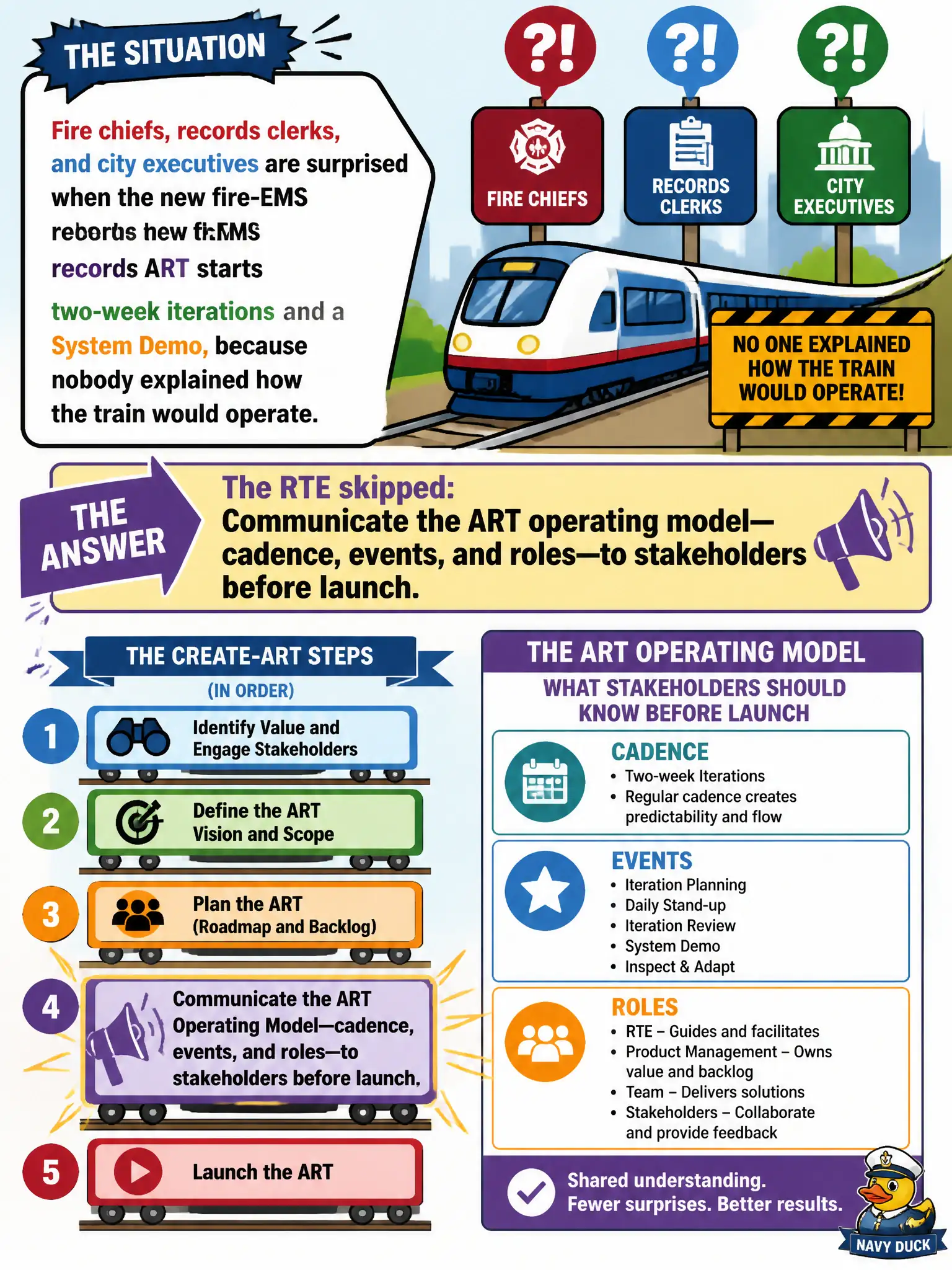 To Create an exciting colorful infographic that explains the concepts in the question: Question: Fire chiefs, records clerks, and city executives are surprised when the new fire-EMS records ART starts two-week iterations and a System Demo, because nobody explained how the train would operate. Which create-ART step did the RTE skip? Correct Answer: Communicate the ART operating model—cadence, events, and roles—to stakeholders before launch. Put EVERY visible label in double quotes. No people. No A/B/C/D letters. In one of the four corners put a little "Navy Duck".
