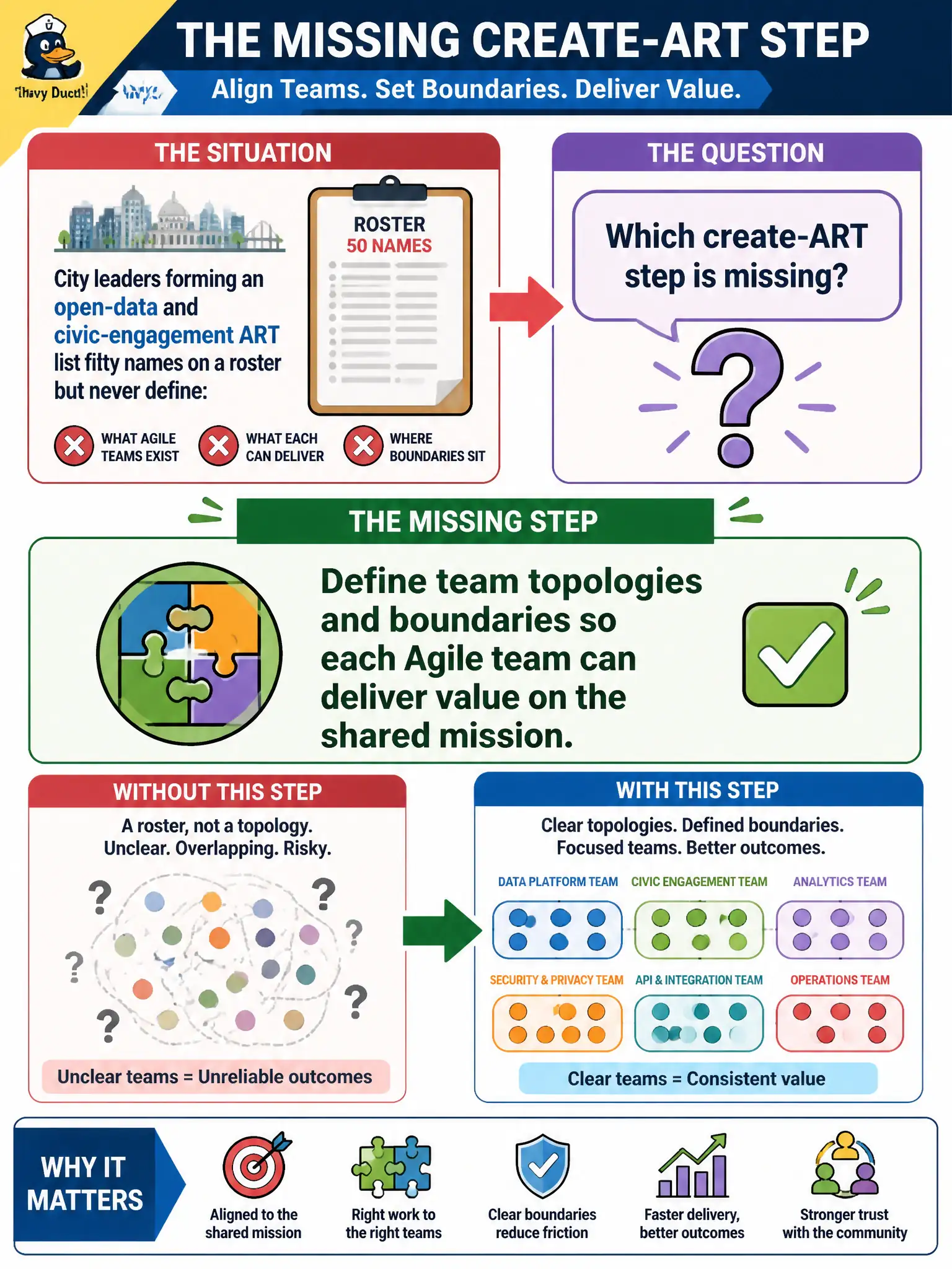 To Create an exciting colorful infographic that explains the concepts in the question: Question: City leaders forming an open-data and civic-engagement ART list fifty names on a roster but never define which Agile teams exist, what each can deliver, or where boundaries sit. Which create-ART step is missing? Correct Answer: Define team topologies and boundaries so each Agile team can deliver value on the shared mission. Put EVERY visible label in double quotes. No people. No A/B/C/D letters. In one of the four corners put a little "Navy Duck".