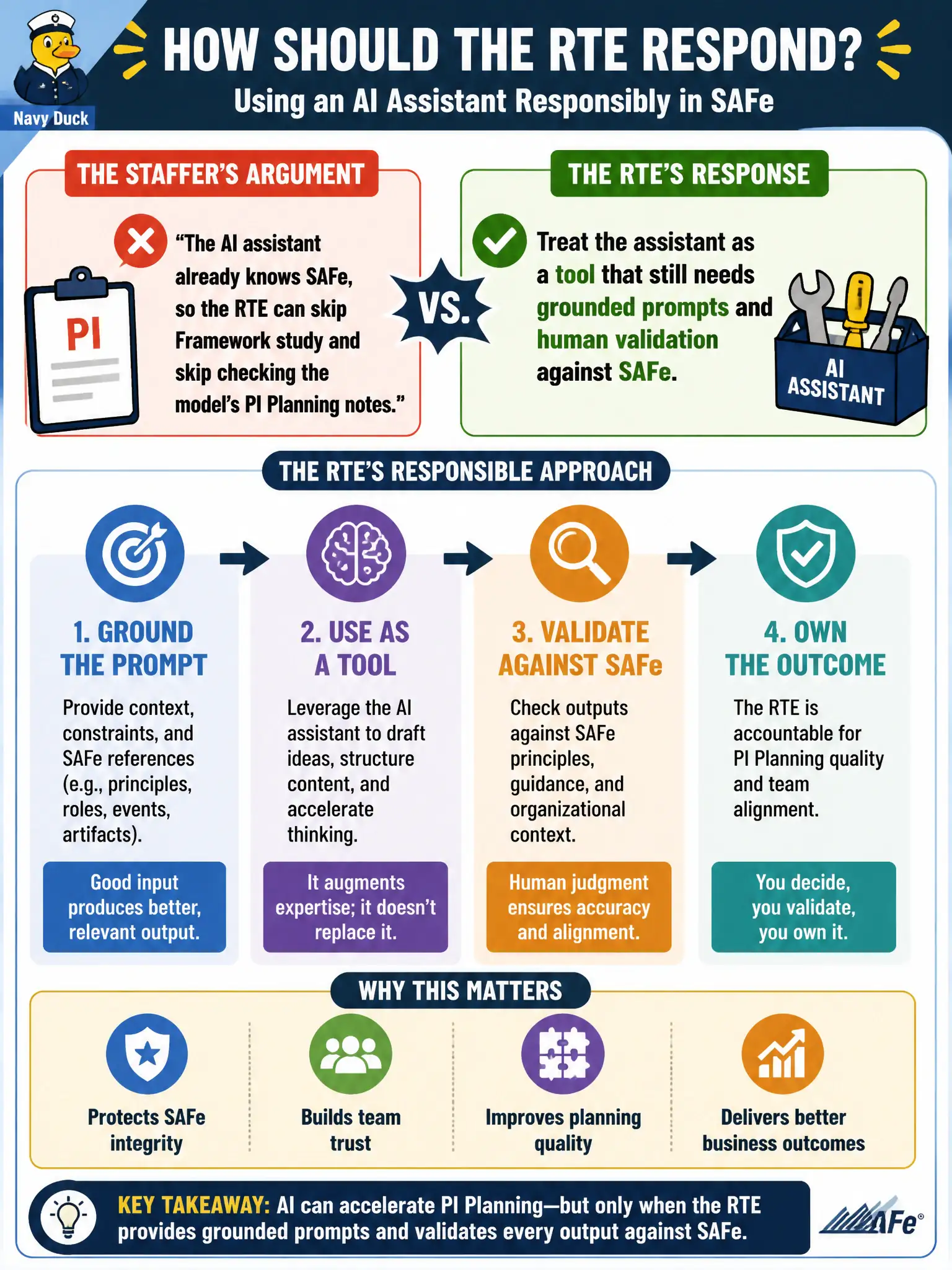 To Create an exciting colorful infographic that explains the concepts in the question: Question: A staffer on the open-data and civic-engagement ART argues that the AI assistant already knows SAFe, so the RTE can skip Framework study and skip checking the model's PI Planning notes. How should the RTE respond? Correct Answer: Treat the assistant as a tool that still needs grounded prompts and human validation against SAFe. Put EVERY visible label in double quotes. No people. No A/B/C/D letters. In one of the four corners put a little "Navy Duck".