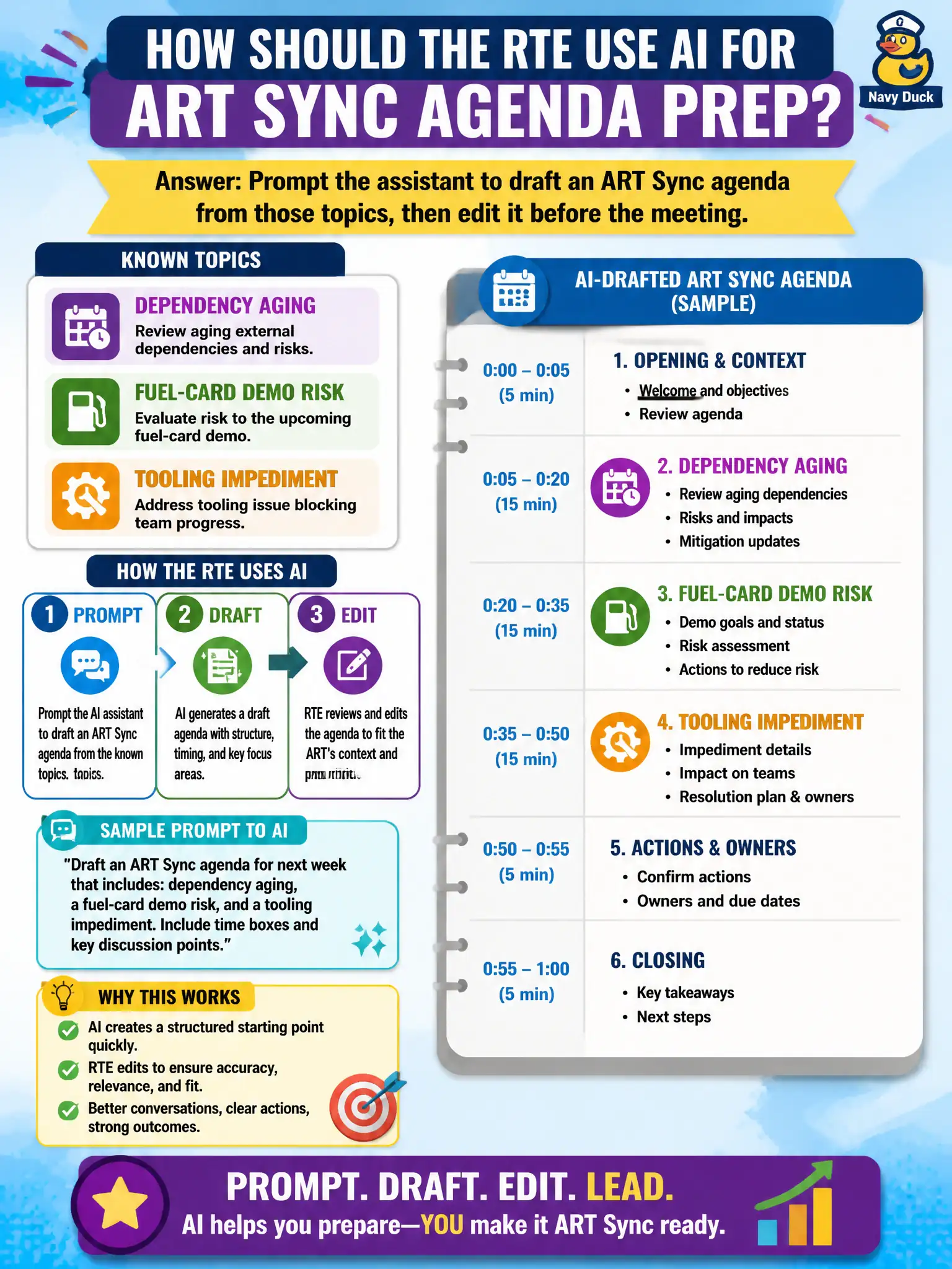 To Create an exciting colorful infographic that explains the concepts in the question: Question: The fleet telematics ART RTE wants help assembling next week's ART Sync agenda from known topics: dependency aging, a fuel-card demo risk, and a tooling impediment. How should the RTE use AI for this? Correct Answer: Prompt the assistant to draft an ART Sync agenda from those topics, then edit it before the meeting. Put EVERY visible label in double quotes. No people. No A/B/C/D letters. In one of the four corners put a little "Navy Duck".