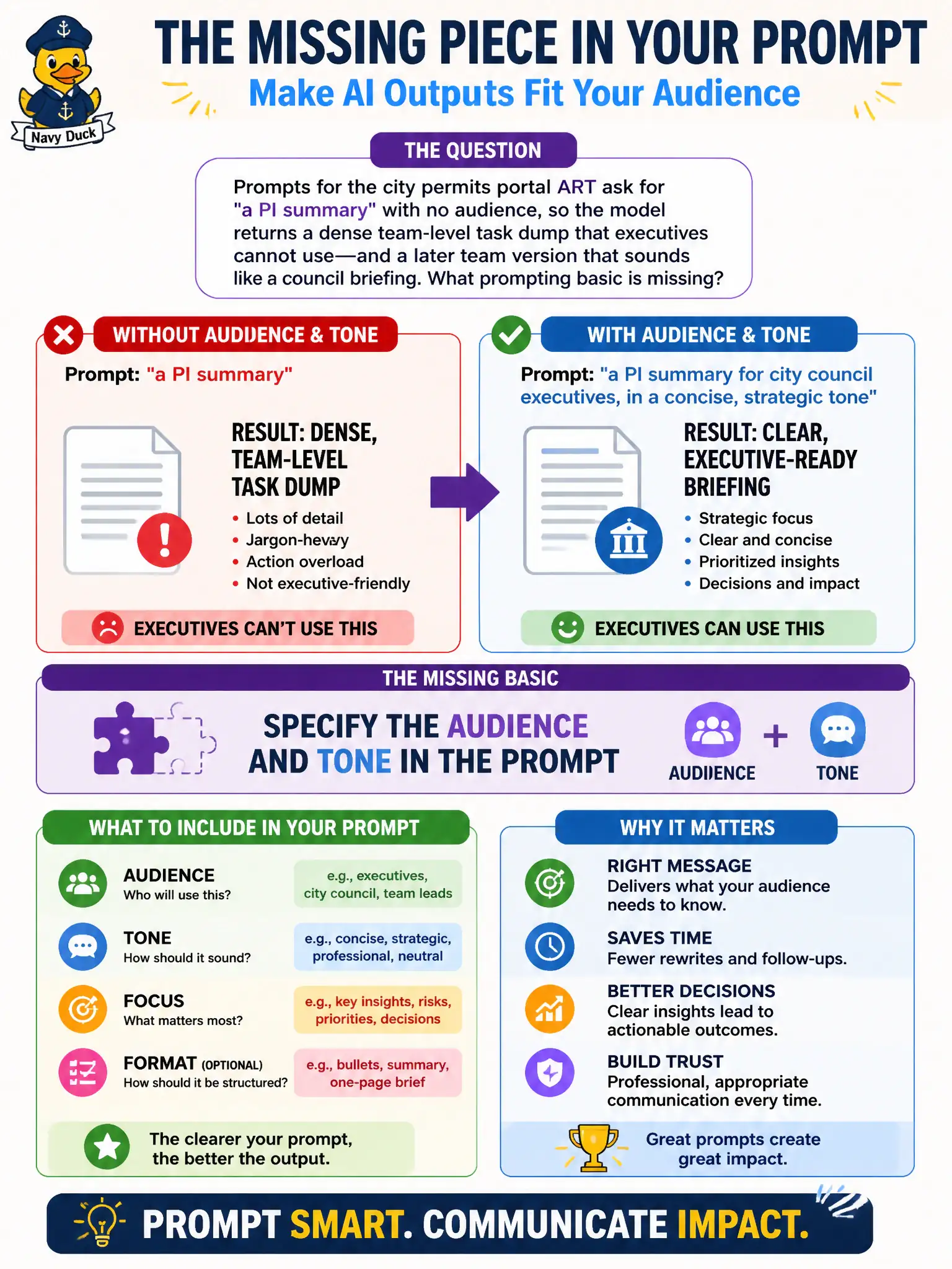 To Create an exciting colorful infographic that explains the concepts in the question: Question: Prompts for the city permits portal ART ask for "a PI summary" with no audience, so the model returns a dense team-level task dump that executives cannot use—and a later team version that sounds like a council briefing. What prompting basic is missing? Correct Answer: Specify the audience and tone in the prompt so the artifact fits executives or teams. Put EVERY visible label in double quotes. No people. No A/B/C/D letters. In one of the four corners put a little "Navy Duck".