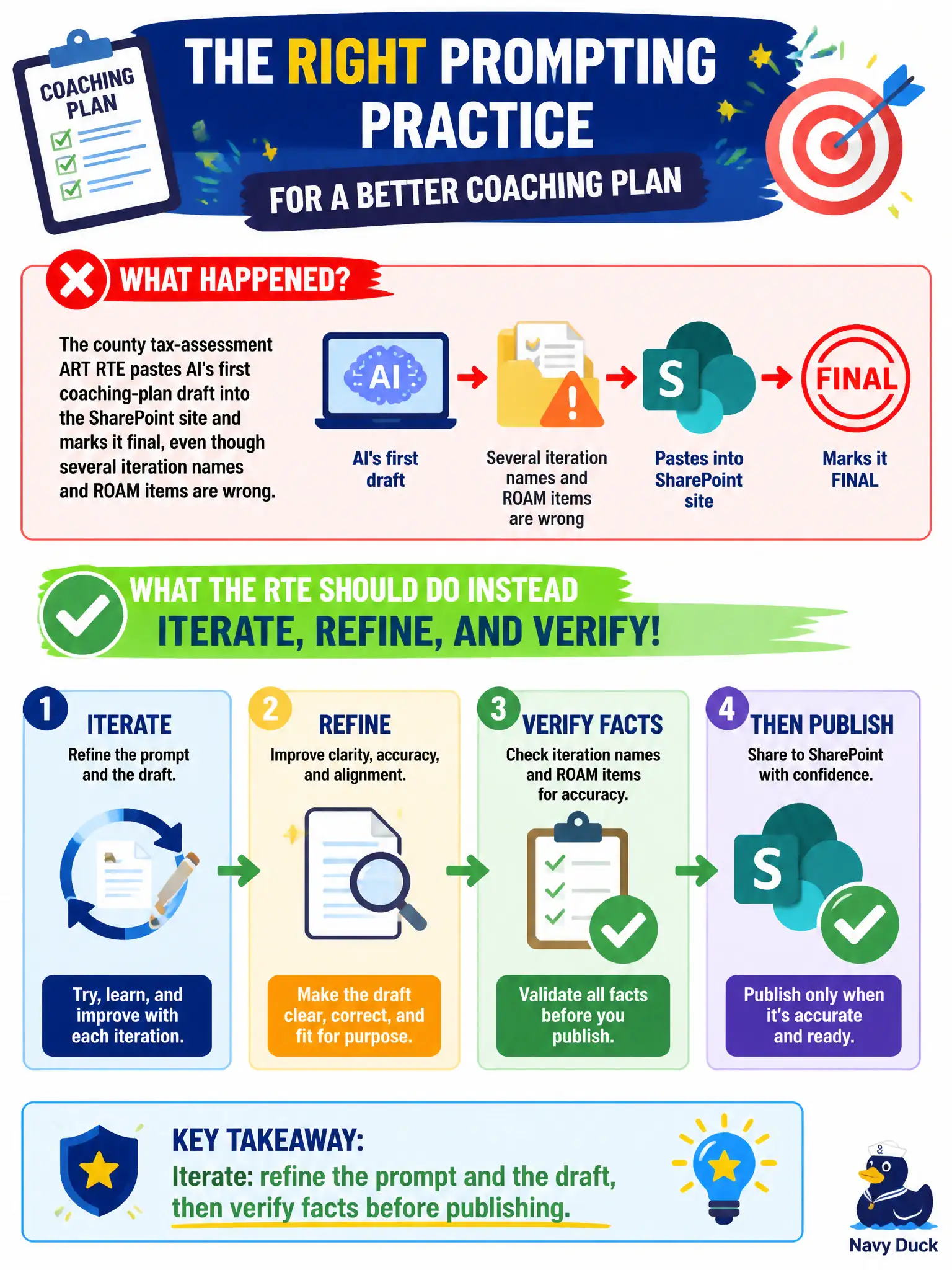 To Create an exciting colorful infographic that explains the concepts in the question: Question: The county tax-assessment ART RTE pastes AI's first coaching-plan draft into the SharePoint site and marks it final, even though several iteration names and ROAM items are wrong. What prompting practice should the RTE apply instead? Correct Answer: Iterate: refine the prompt and the draft, then verify facts before publishing. Put EVERY visible label in double quotes. No people. No A/B/C/D letters. In one of the four corners put a little "Navy Duck".