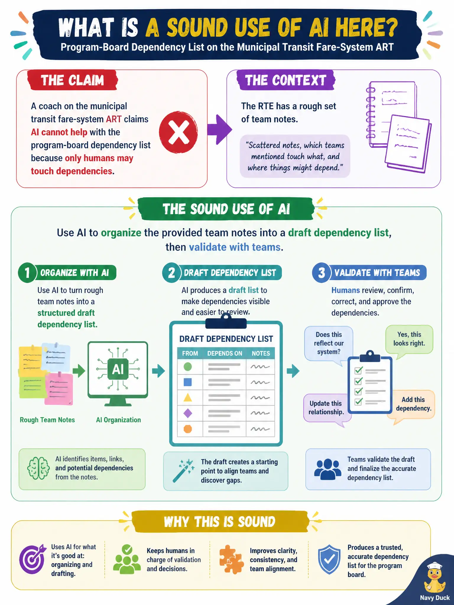 To Create an exciting colorful infographic that explains the concepts in the question: Question: A coach on the municipal transit fare-system ART claims AI cannot help with the program-board dependency list because only humans may touch dependencies. The RTE has a rough set of team notes. What is a sound use of AI here? Correct Answer: Use AI to organize the provided team notes into a draft dependency list, then validate with teams. Put EVERY visible label in double quotes. No people. No A/B/C/D letters. In one of the four corners put a little "Navy Duck".