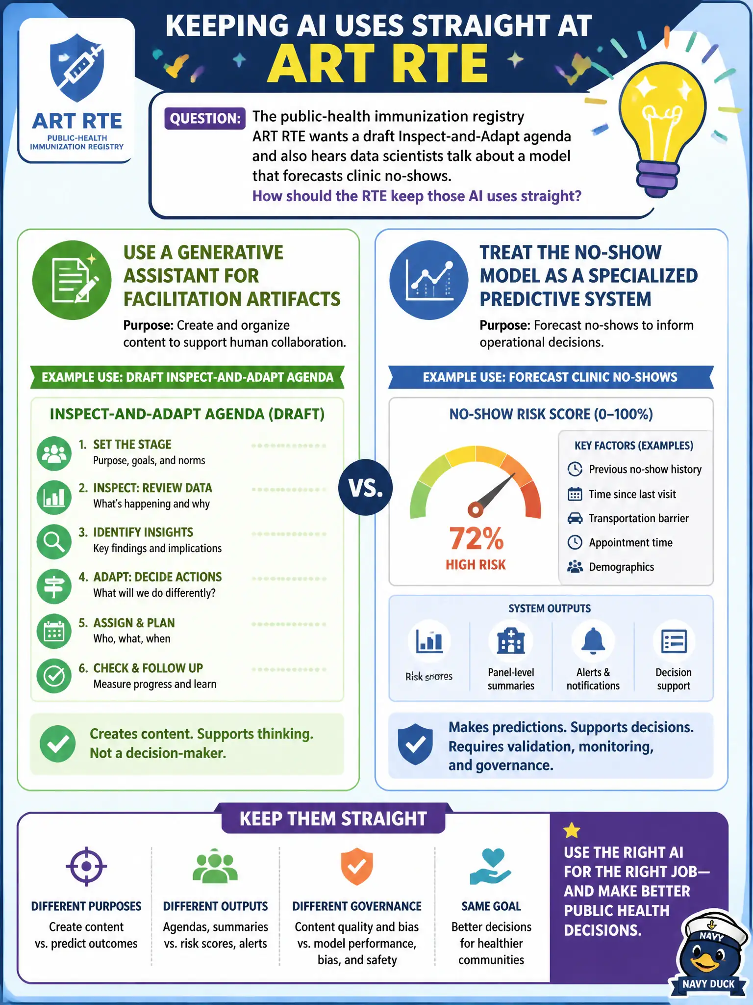 To Create an exciting colorful infographic that explains the concepts in the question: Question: The public-health immunization registry ART RTE wants a draft Inspect-and-Adapt agenda and also hears data scientists talk about a model that forecasts clinic no-shows. How should the RTE keep those AI uses straight? Correct Answer: Use a generative assistant for facilitation artifacts and treat the no-show model as a specialized predictive system. Put EVERY visible label in double quotes. No people. No A/B/C/D letters. In one of the four corners put a little "Navy Duck".