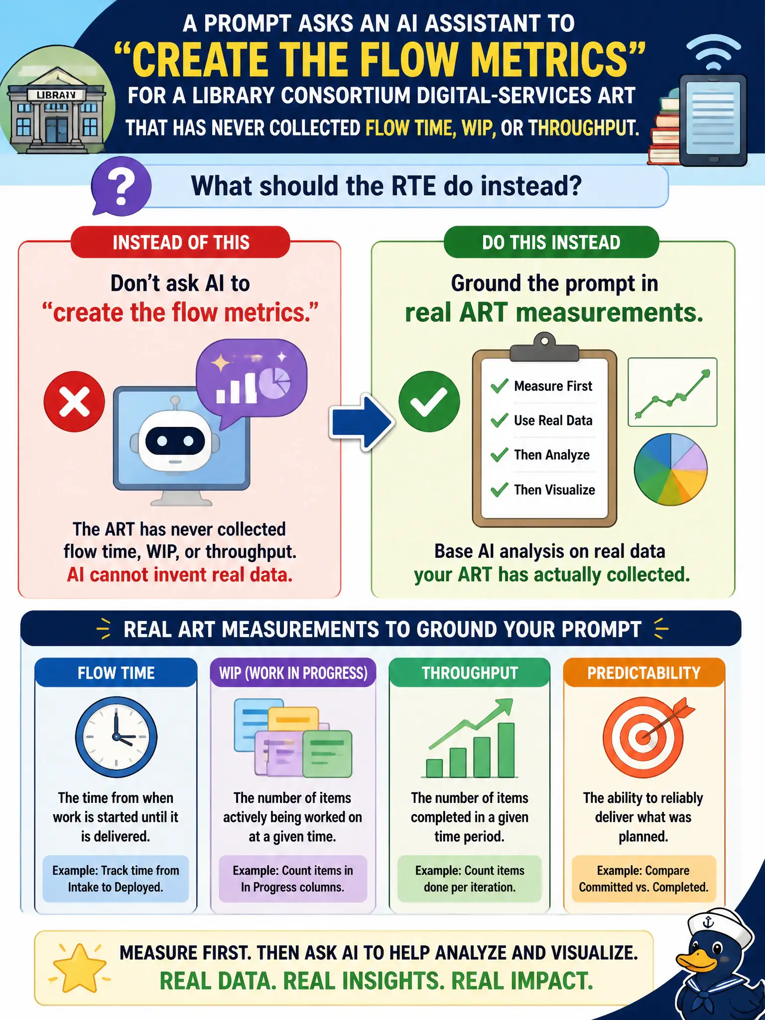 To Create an exciting colorful infographic that explains the concepts in the question: Question: A prompt asks an AI assistant to "create the flow metrics" for a library consortium digital-services ART that has never collected flow time, WIP, or throughput. What should the RTE do instead? Correct Answer: Ground the prompt in real ART measurements; do not ask AI to invent metrics the train never collected. Put EVERY visible label in double quotes. No people. No A/B/C/D letters. In one of the four corners put a little "Navy Duck".