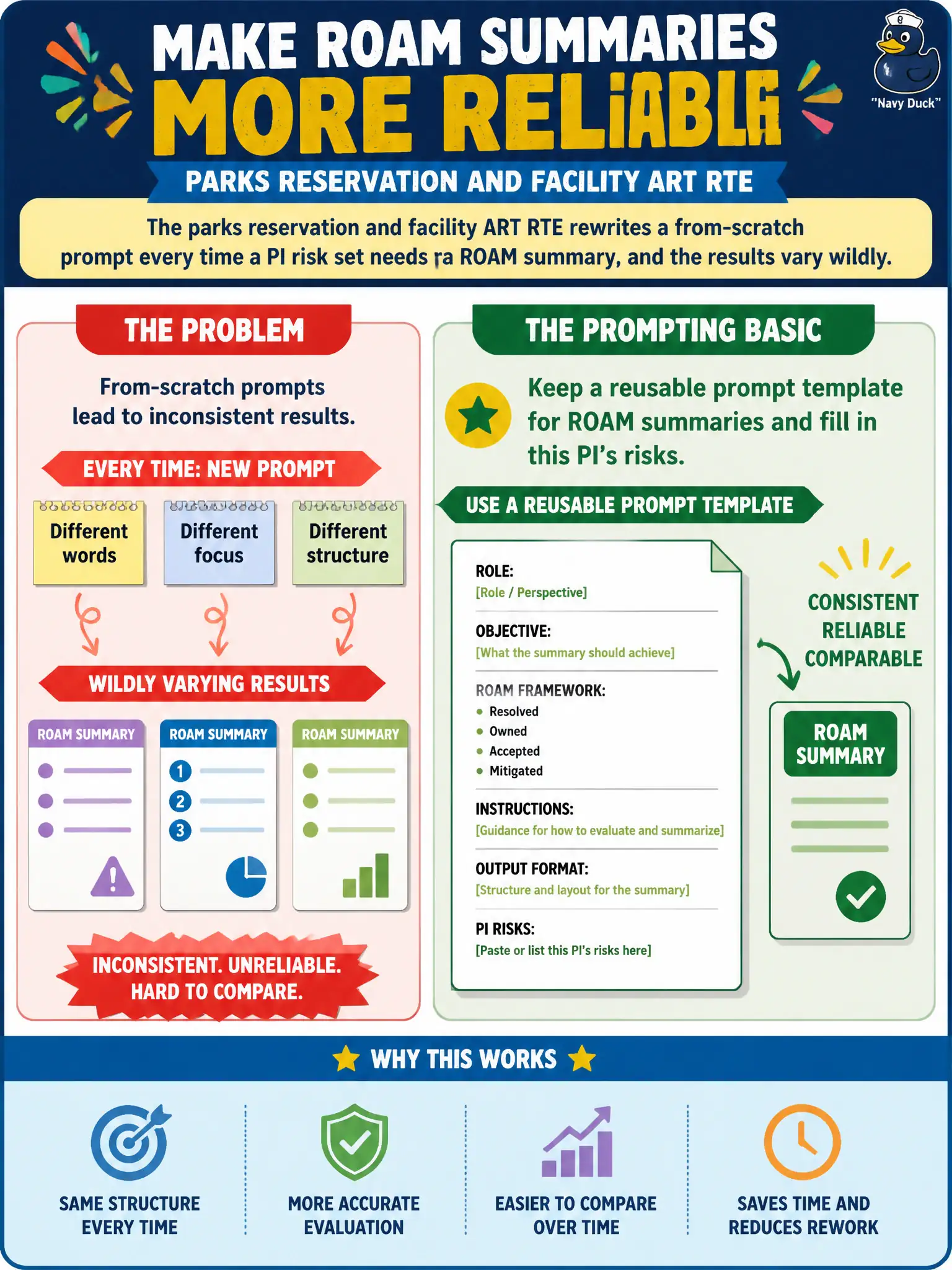 To Create an exciting colorful infographic that explains the concepts in the question: Question: The parks reservation and facility ART RTE rewrites a from-scratch prompt every time a PI risk set needs a ROAM summary, and the results vary wildly. What prompting basic would make this work more reliable? Correct Answer: Keep a reusable prompt template for ROAM summaries and fill in this PI's risks. Put EVERY visible label in double quotes. No people. No A/B/C/D letters. In one of the four corners put a little "Navy Duck".
