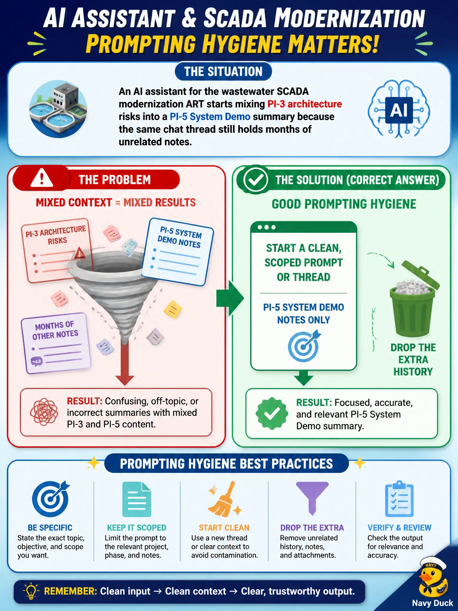 To Create an exciting colorful infographic that explains the concepts in the question: Question: An AI assistant for the wastewater SCADA modernization ART starts mixing PI-3 architecture risks into a PI-5 System Demo summary because the same chat thread still holds months of unrelated notes. What prompting hygiene should the RTE apply? Correct Answer: Start a clean, scoped prompt or thread limited to PI-5 demo notes and drop the extra history. Put EVERY visible label in double quotes. No people. No A/B/C/D letters. In one of the four corners put a little "Navy Duck".