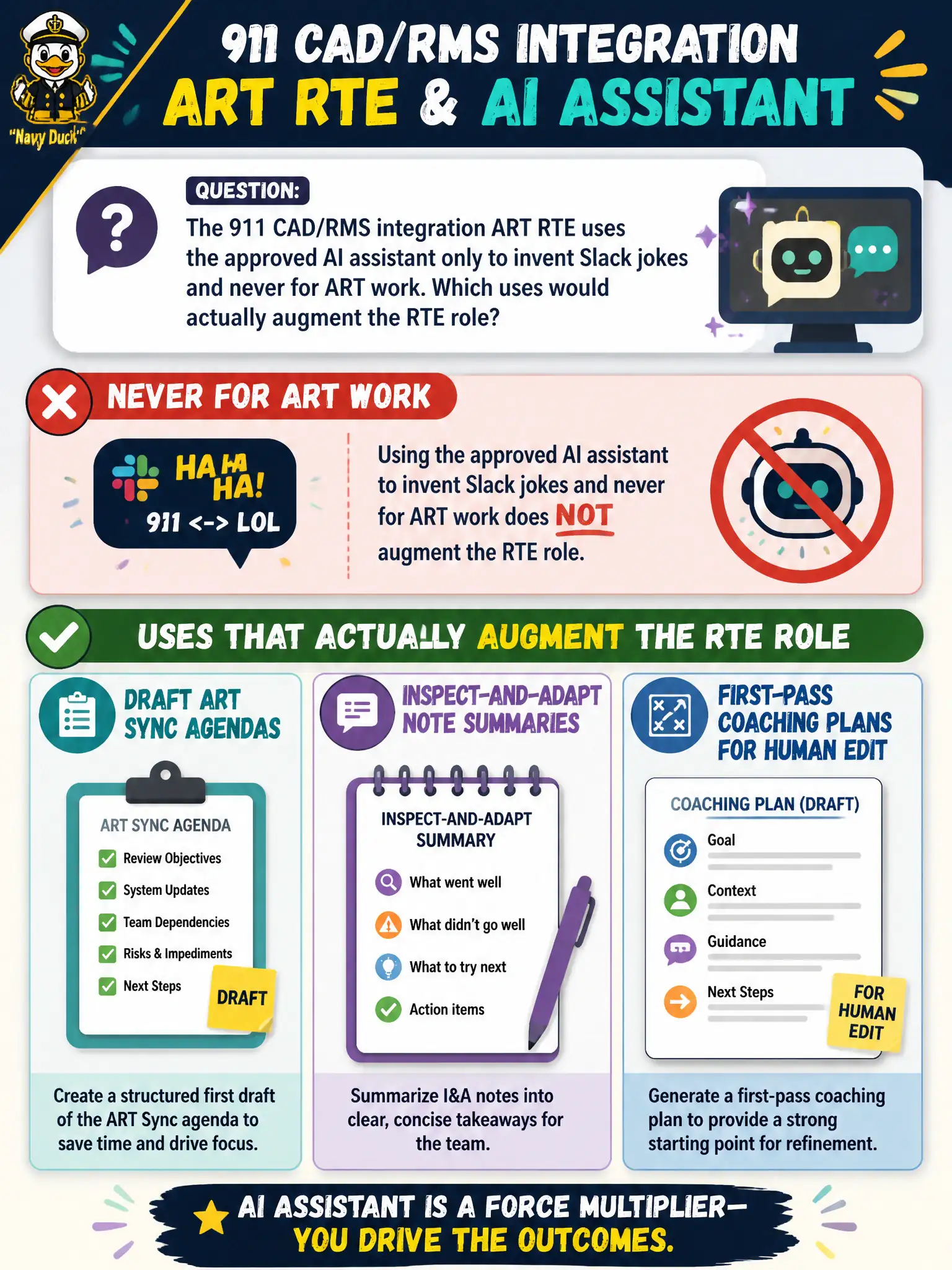 To Create an exciting colorful infographic that explains the concepts in the question: Question: The 911 CAD/RMS integration ART RTE uses the approved AI assistant only to invent Slack jokes and never for ART work. Which uses would actually augment the RTE role? Correct Answer: Draft ART Sync agendas, Inspect-and-Adapt note summaries, and first-pass coaching plans for human edit. Put EVERY visible label in double quotes. No people. No A/B/C/D letters. In one of the four corners put a little "Navy Duck".