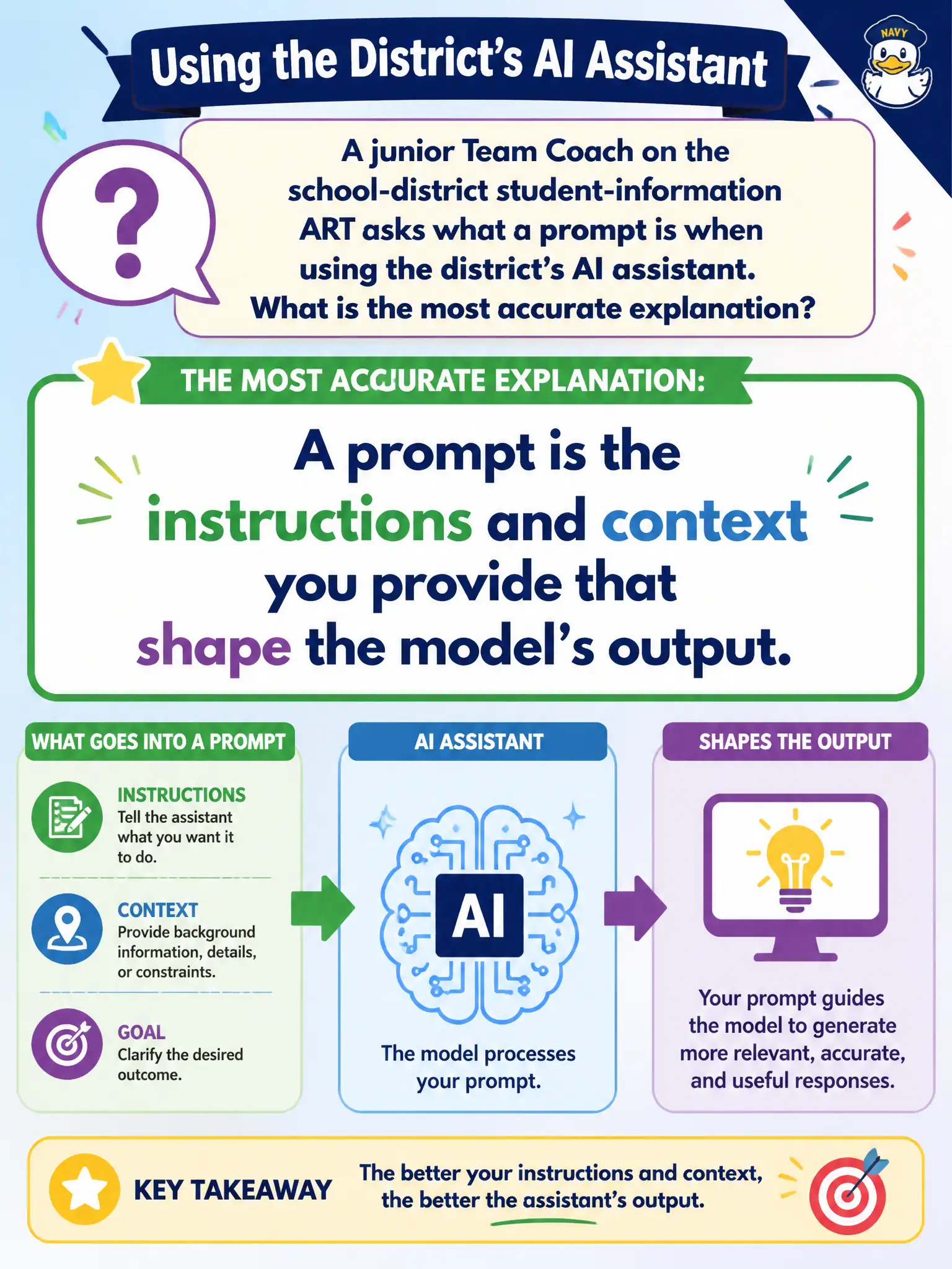 To Create an exciting colorful infographic that explains the concepts in the question: Question: A junior Team Coach on the school-district student-information ART asks what a prompt is when using the district's AI assistant. What is the most accurate explanation? Correct Answer: A prompt is the instructions and context you provide that shape the model's output. Put EVERY visible label in double quotes. No people. No A/B/C/D letters. In one of the four corners put a little "Navy Duck".