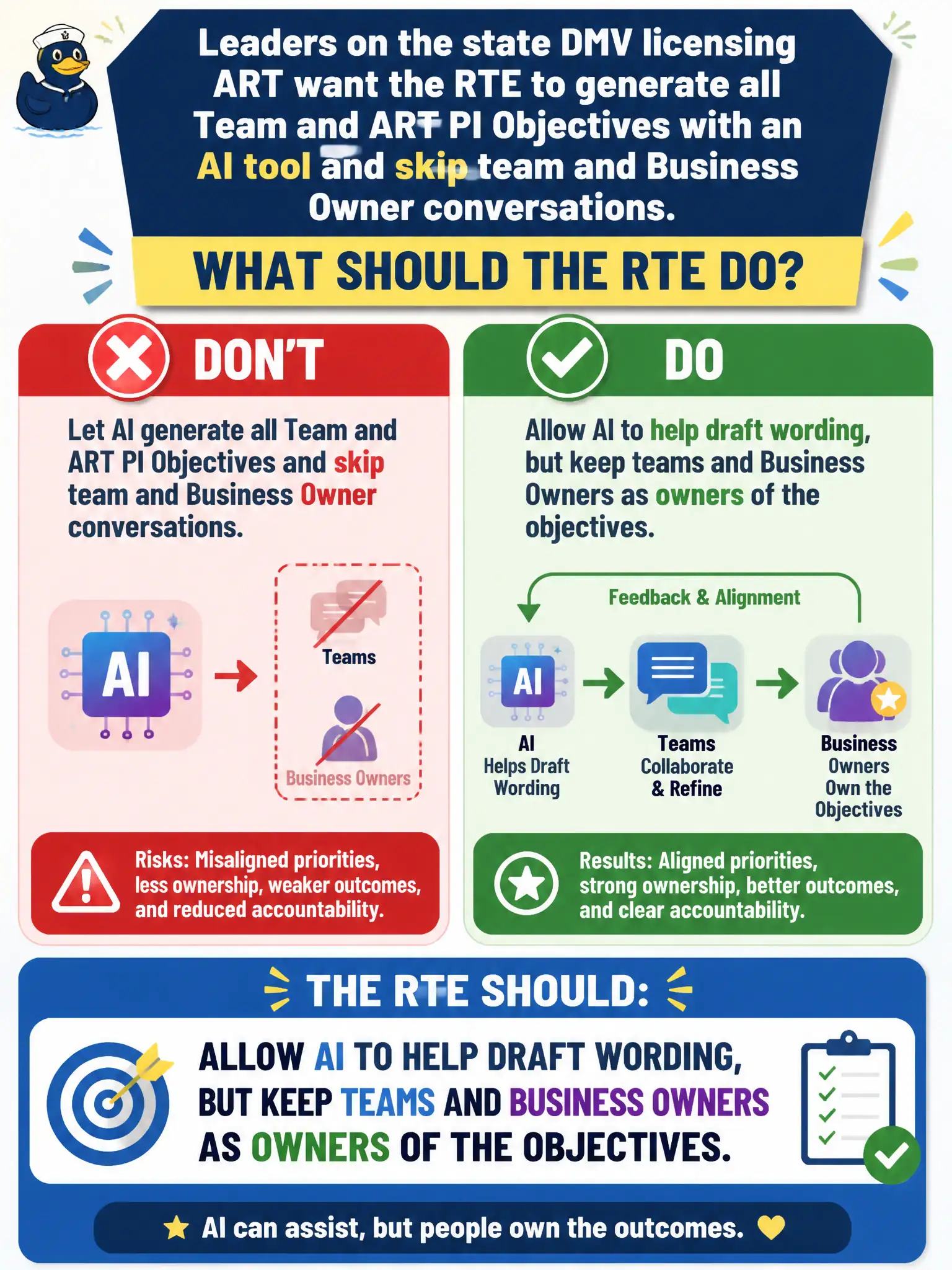 To Create an exciting colorful infographic that explains the concepts in the question: Question: Leaders on the state DMV licensing ART want the RTE to generate all Team and ART PI Objectives with an AI tool and skip team and Business Owner conversations. What should the RTE do? Correct Answer: Allow AI to help draft wording, but keep teams and Business Owners as owners of the objectives. Put EVERY visible label in double quotes. No people. No A/B/C/D letters. In one of the four corners put a little "Navy Duck".