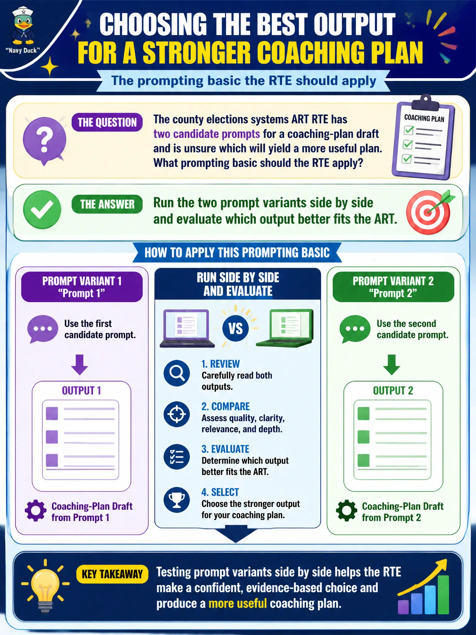 To Create an exciting colorful infographic that explains the concepts in the question: Question: The county elections systems ART RTE has two candidate prompts for a coaching-plan draft and is unsure which will yield a more useful plan. What prompting basic should the RTE apply? Correct Answer: Run the two prompt variants side by side and evaluate which output better fits the ART. Put EVERY visible label in double quotes. No people. No A/B/C/D letters. In one of the four corners put a little "Navy Duck".