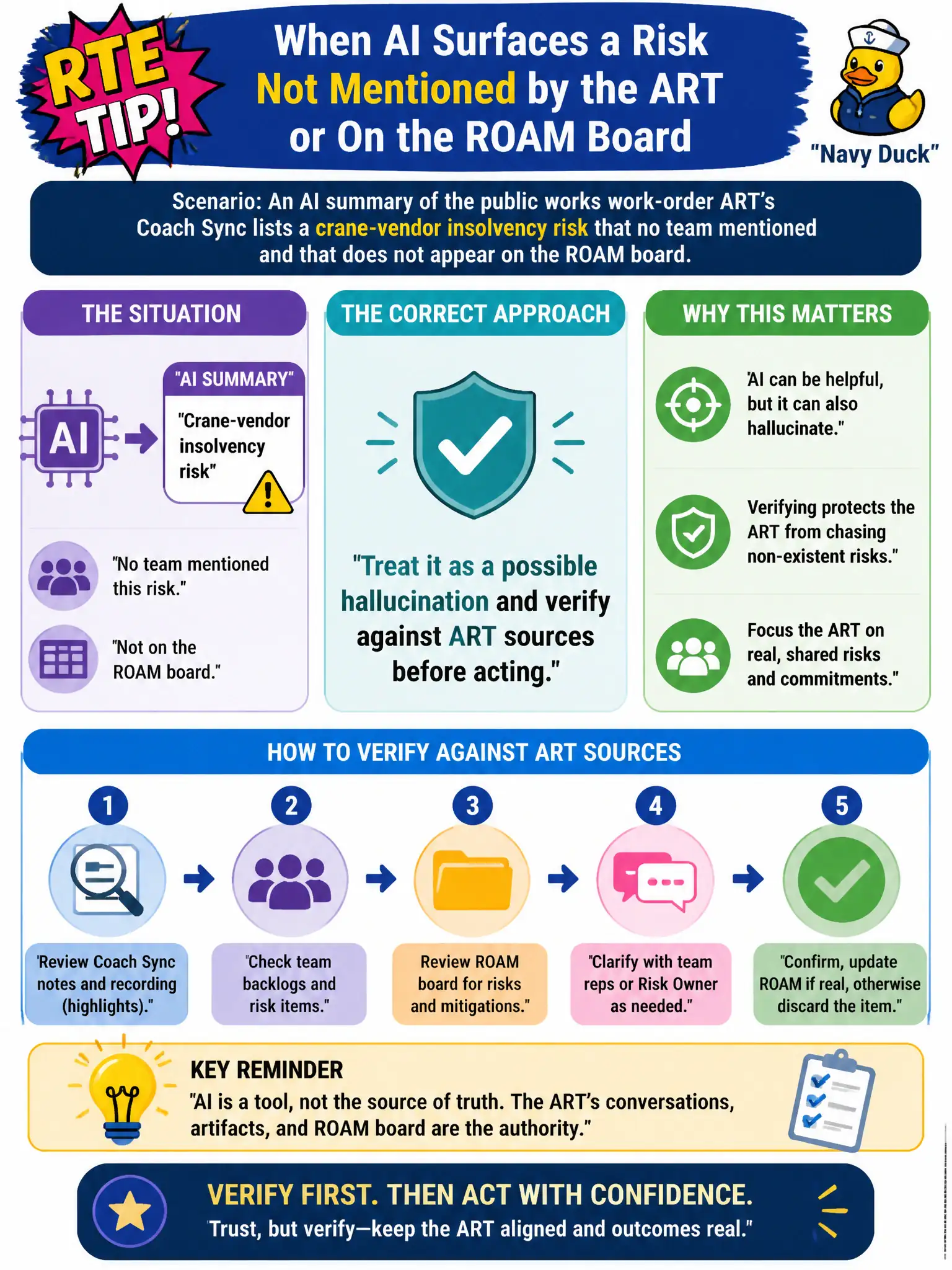 To Create an exciting colorful infographic that explains the concepts in the question: Question: An AI summary of the public works work-order ART's Coach Sync lists a crane-vendor insolvency risk that no team mentioned and that does not appear on the ROAM board. How should the RTE treat that item? Correct Answer: Treat it as a possible hallucination and verify against ART sources before acting. Put EVERY visible label in double quotes. No people. No A/B/C/D letters. In one of the four corners put a little "Navy Duck".