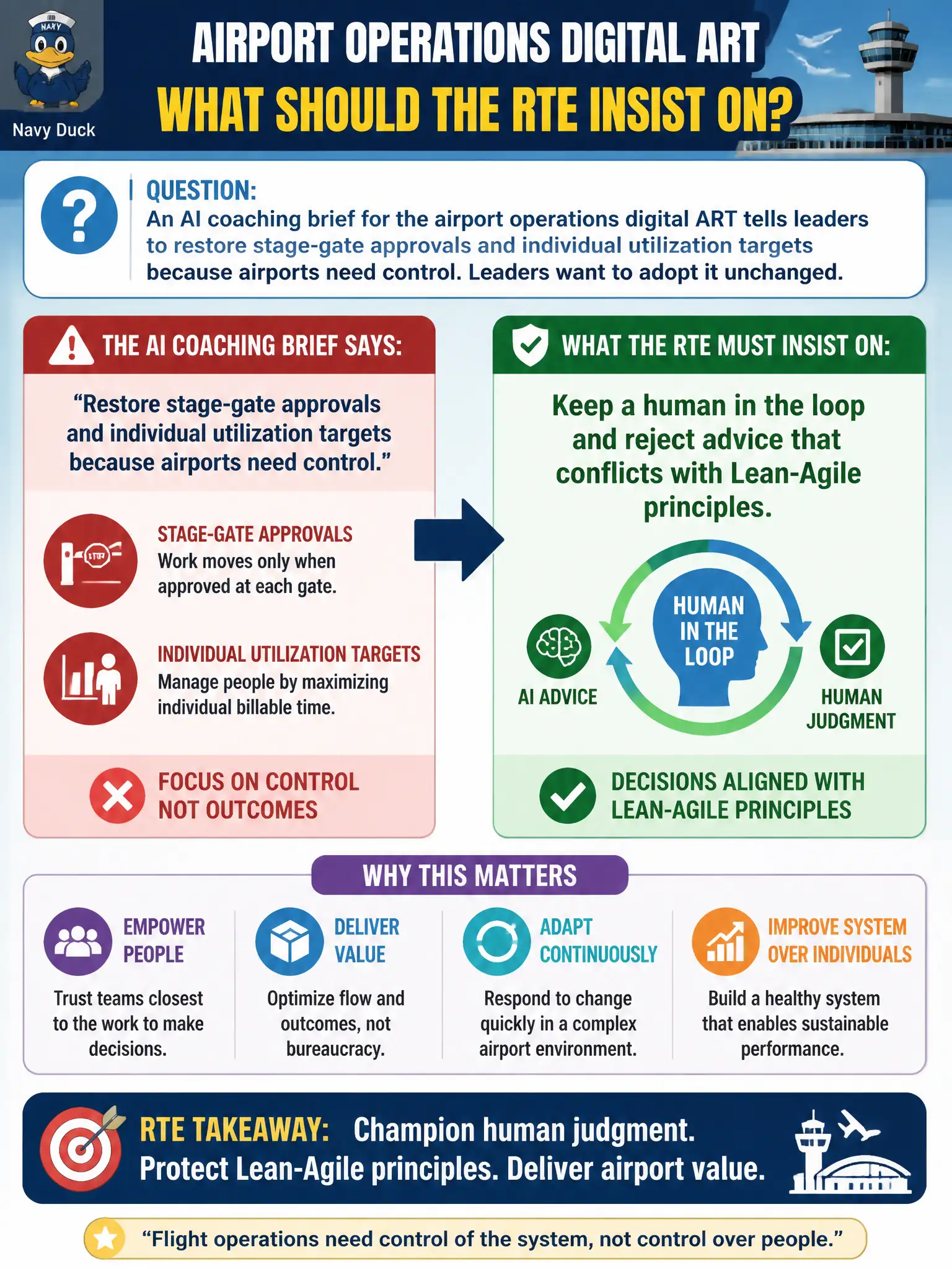 To Create an exciting colorful infographic that explains the concepts in the question: Question: An AI coaching brief for the airport operations digital ART tells leaders to restore stage-gate approvals and individual utilization targets because airports need control. Leaders want to adopt it unchanged. What should the RTE insist on? Correct Answer: Keep a human in the loop and reject advice that conflicts with Lean-Agile principles. Put EVERY visible label in double quotes. No people. No A/B/C/D letters. In one of the four corners put a little "Navy Duck".