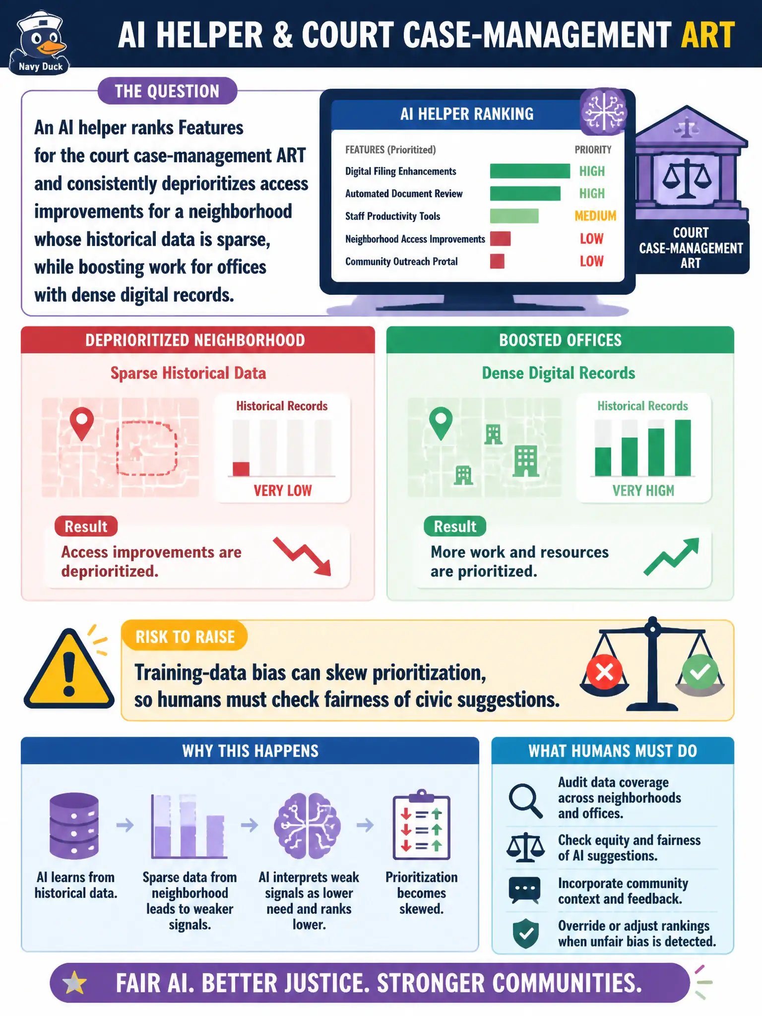 To Create an exciting colorful infographic that explains the concepts in the question: Question: An AI helper ranks Features for the court case-management ART and consistently deprioritizes access improvements for a neighborhood whose historical data is sparse, while boosting work for offices with dense digital records. What risk should the RTE raise? Correct Answer: Training-data bias can skew prioritization, so humans must check fairness of civic suggestions. Put EVERY visible label in double quotes. No people. No A/B/C/D letters. In one of the four corners put a little "Navy Duck".