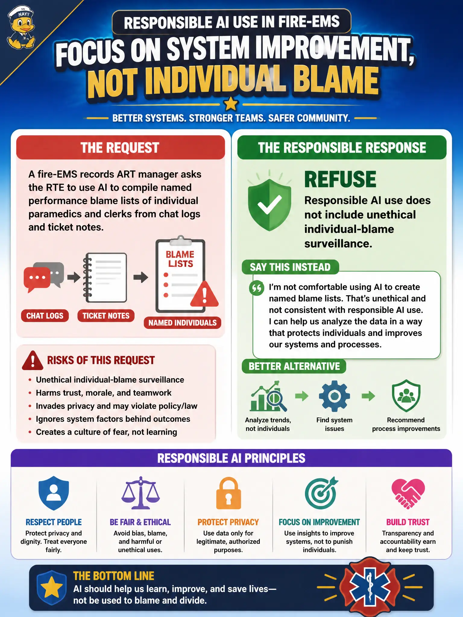 To Create an exciting colorful infographic that explains the concepts in the question: Question: A fire-EMS records ART manager asks the RTE to use AI to compile named performance blame lists of individual paramedics and clerks from chat logs and ticket notes. What is the responsible response? Correct Answer: Refuse; responsible AI use does not include unethical individual-blame surveillance. Put EVERY visible label in double quotes. No people. No A/B/C/D letters. In one of the four corners put a little "Navy Duck".