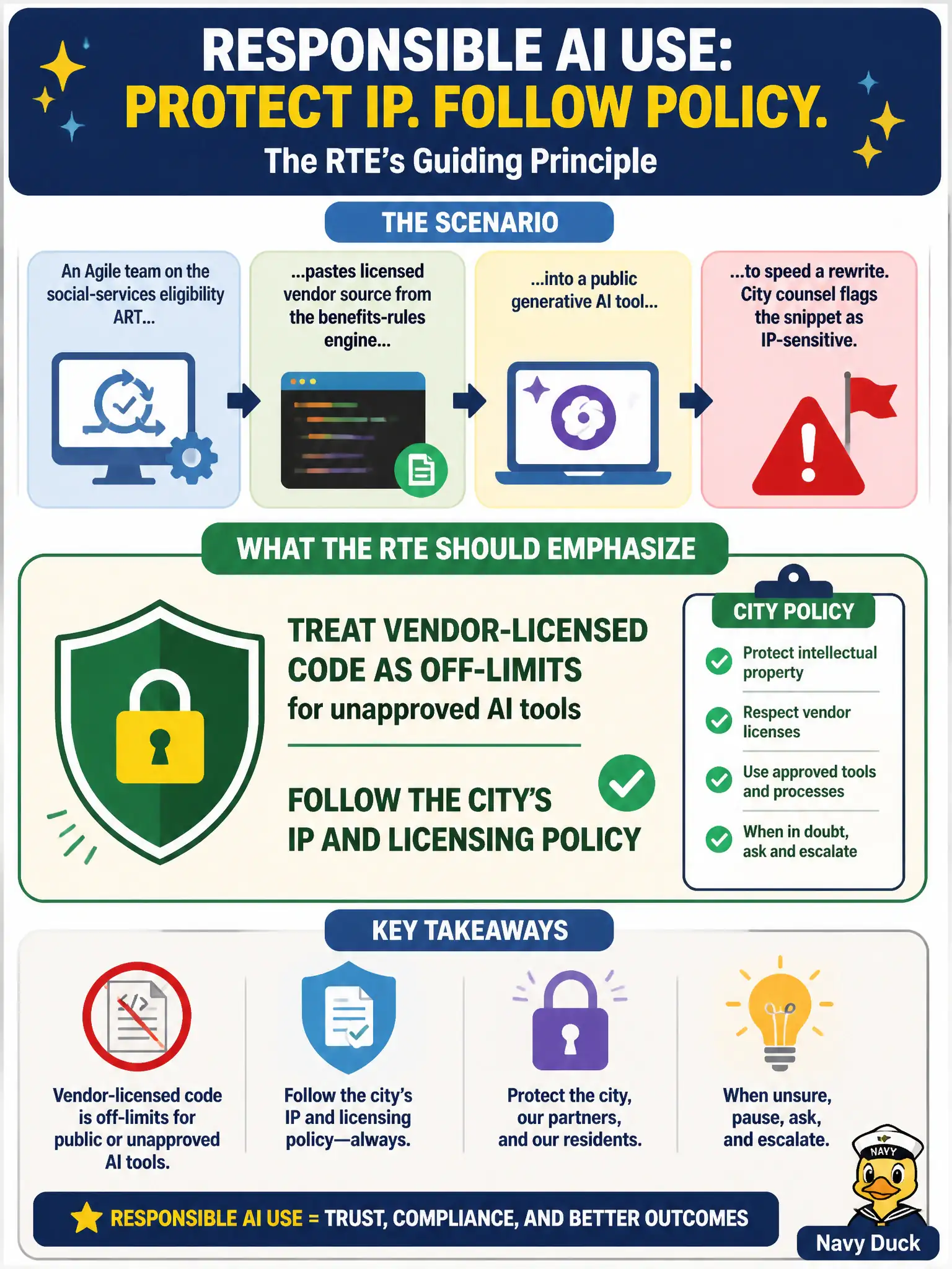 To Create an exciting colorful infographic that explains the concepts in the question: Question: An Agile team on the social-services eligibility ART pastes licensed vendor source from the benefits-rules engine into a public generative AI tool to speed a rewrite. City counsel flags the snippet as IP-sensitive. What should the RTE emphasize about responsible AI use? Correct Answer: Treat vendor-licensed code as off-limits for unapproved AI tools and follow the city's IP and licensing policy. Put EVERY visible label in double quotes. No people. No A/B/C/D letters. In one of the four corners put a little "Navy Duck".