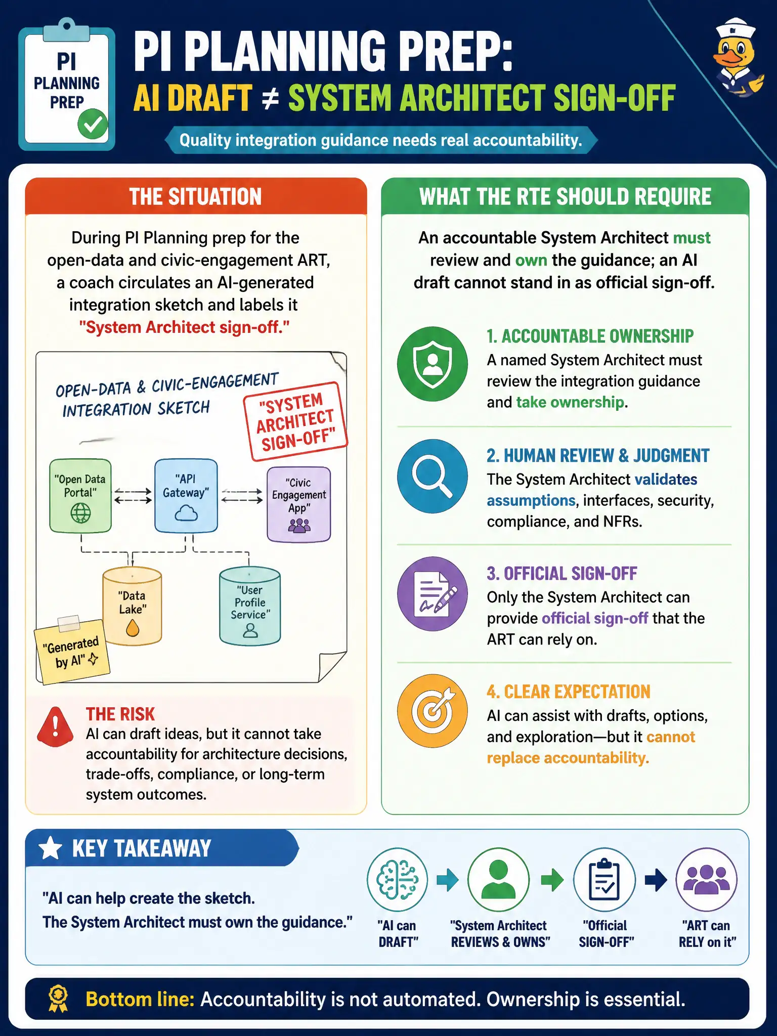 To Create an exciting colorful infographic that explains the concepts in the question: Question: During PI Planning prep for the open-data and civic-engagement ART, a coach circulates an AI-generated integration sketch and labels it System Architect sign-off. What should the RTE require? Correct Answer: An accountable System Architect must review and own the guidance; an AI draft cannot stand in as official sign-off. Put EVERY visible label in double quotes. No people. No A/B/C/D letters. In one of the four corners put a little "Navy Duck".