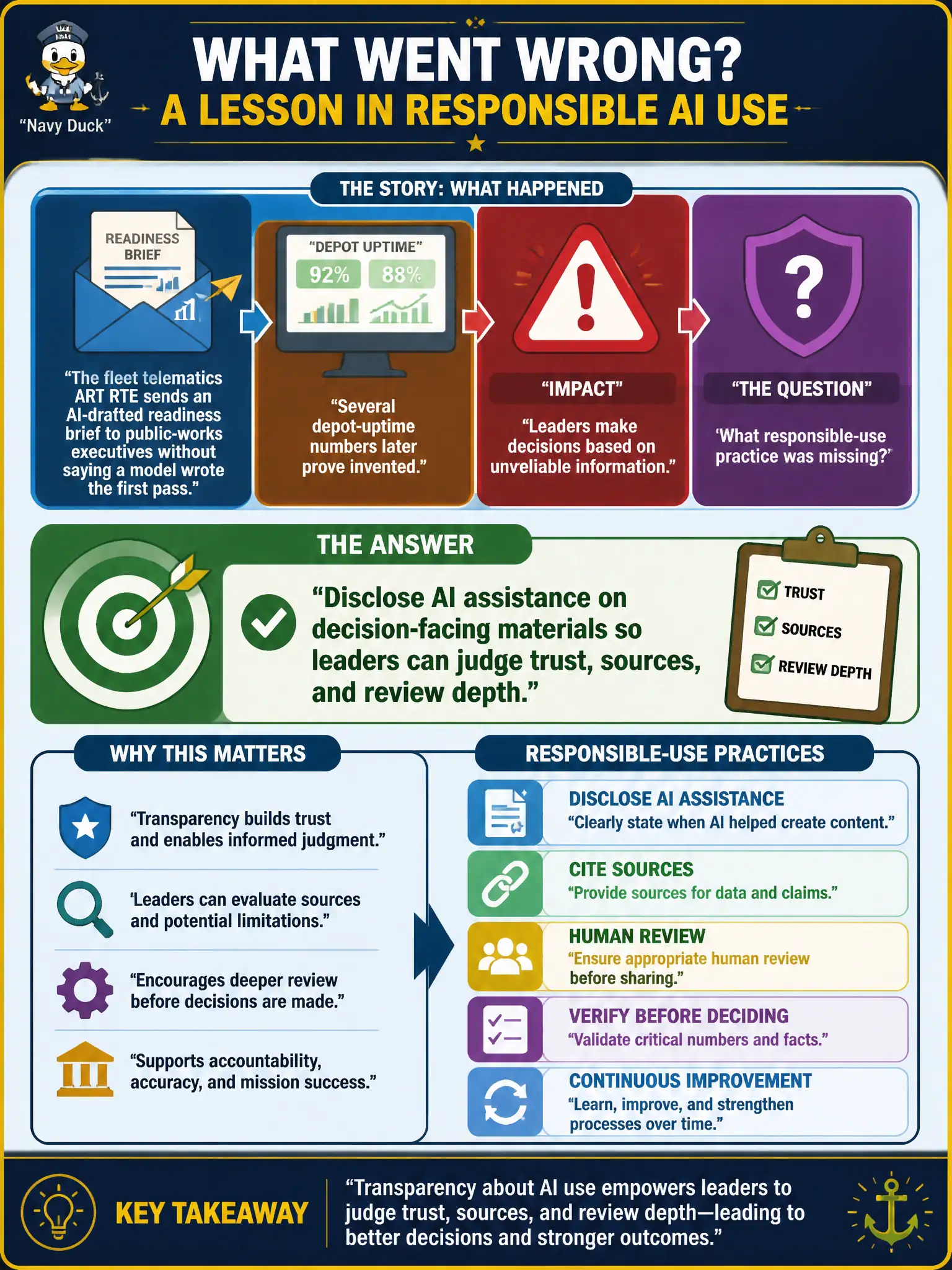 To Create an exciting colorful infographic that explains the concepts in the question: Question: The fleet telematics ART RTE sends an AI-drafted readiness brief to public-works executives without saying a model wrote the first pass. Several depot-uptime numbers later prove invented. What responsible-use practice was missing? Correct Answer: Disclose AI assistance on decision-facing materials so leaders can judge trust, sources, and review depth. Put EVERY visible label in double quotes. No people. No A/B/C/D letters. In one of the four corners put a little "Navy Duck".