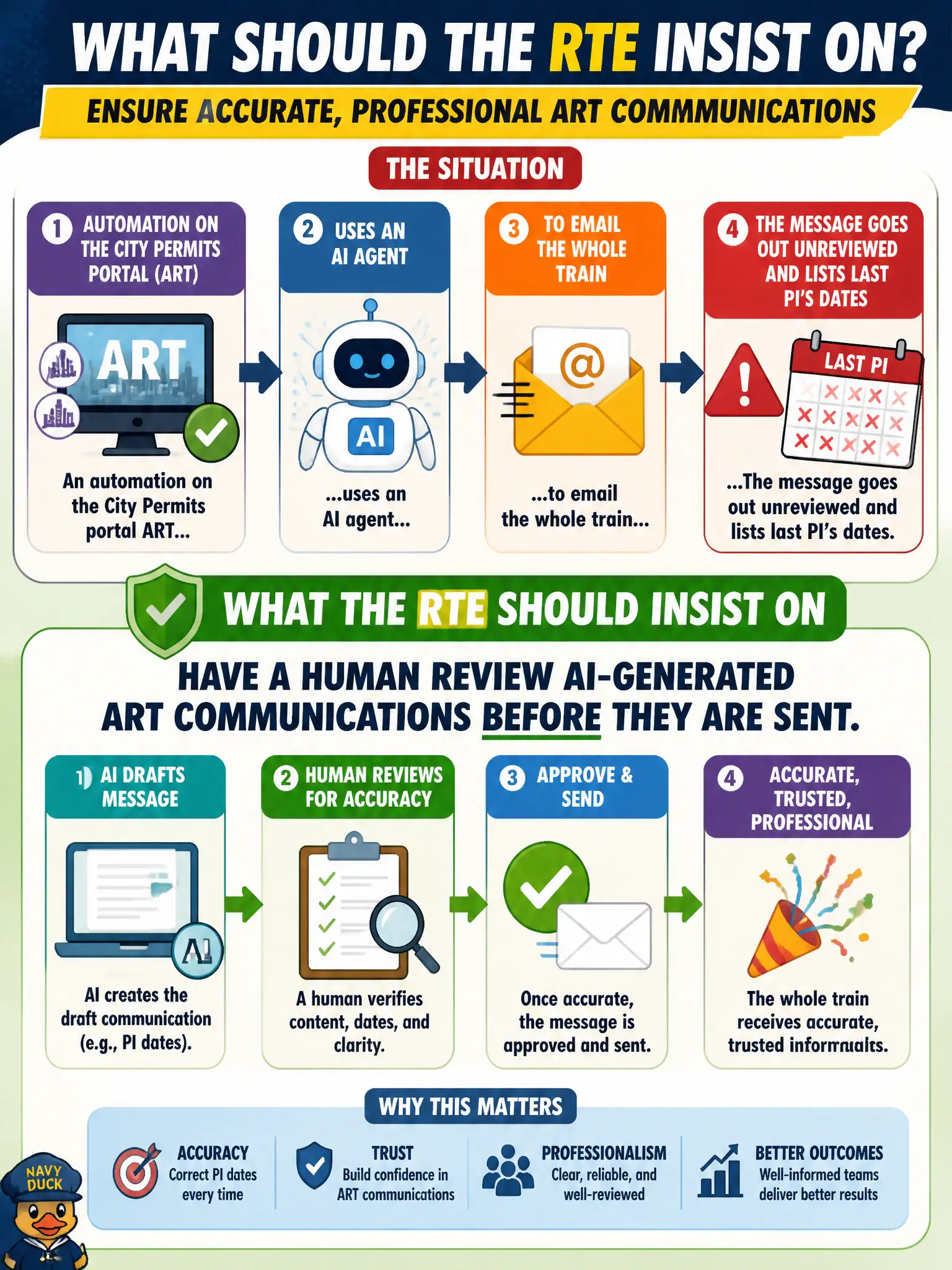 To Create an exciting colorful infographic that explains the concepts in the question: Question: An automation on the city permits portal ART uses an AI agent to email the whole train the PI calendar. The message goes out unreviewed and lists last PI's dates. What should the RTE insist on? Correct Answer: Have a human review AI-generated ART communications before they are sent. Put EVERY visible label in double quotes. No people. No A/B/C/D letters. In one of the four corners put a little "Navy Duck".