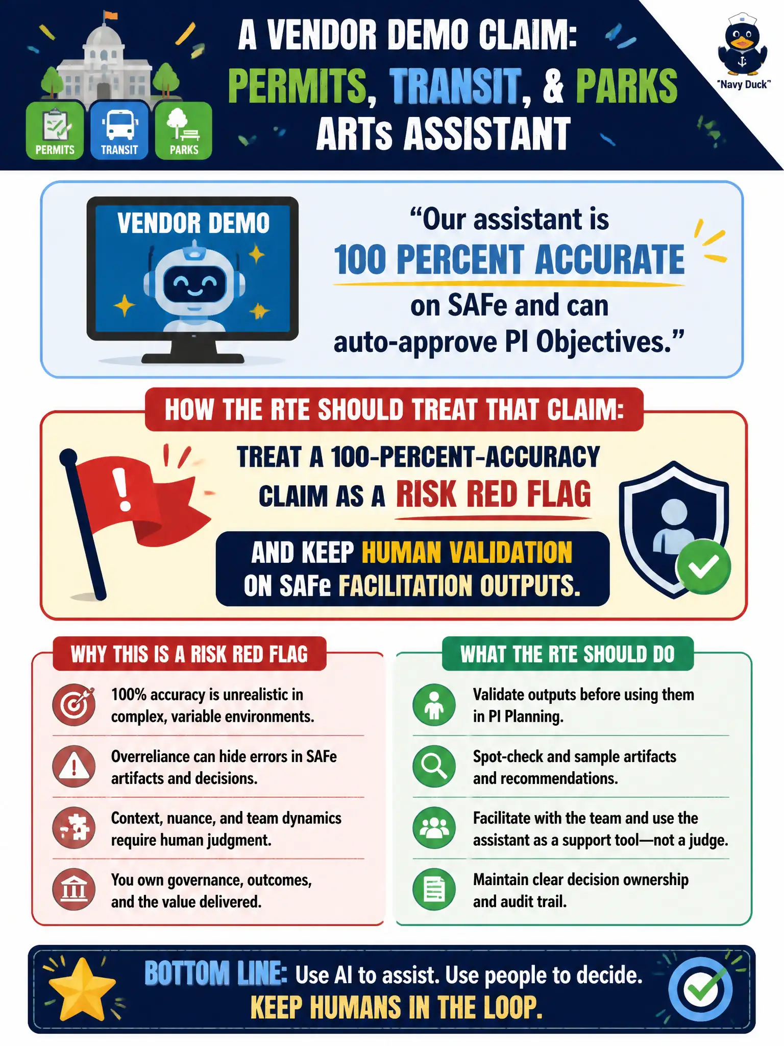 To Create an exciting colorful infographic that explains the concepts in the question: Question: A vendor demo for the city's permits, transit, and parks ARTs claims its assistant is 100 percent accurate on SAFe and can auto-approve PI Objectives. How should the RTE treat that claim? Correct Answer: Treat a 100-percent-accuracy claim as a risk red flag and keep human validation on SAFe facilitation outputs. Put EVERY visible label in double quotes. No people. No A/B/C/D letters. In one of the four corners put a little "Navy Duck".