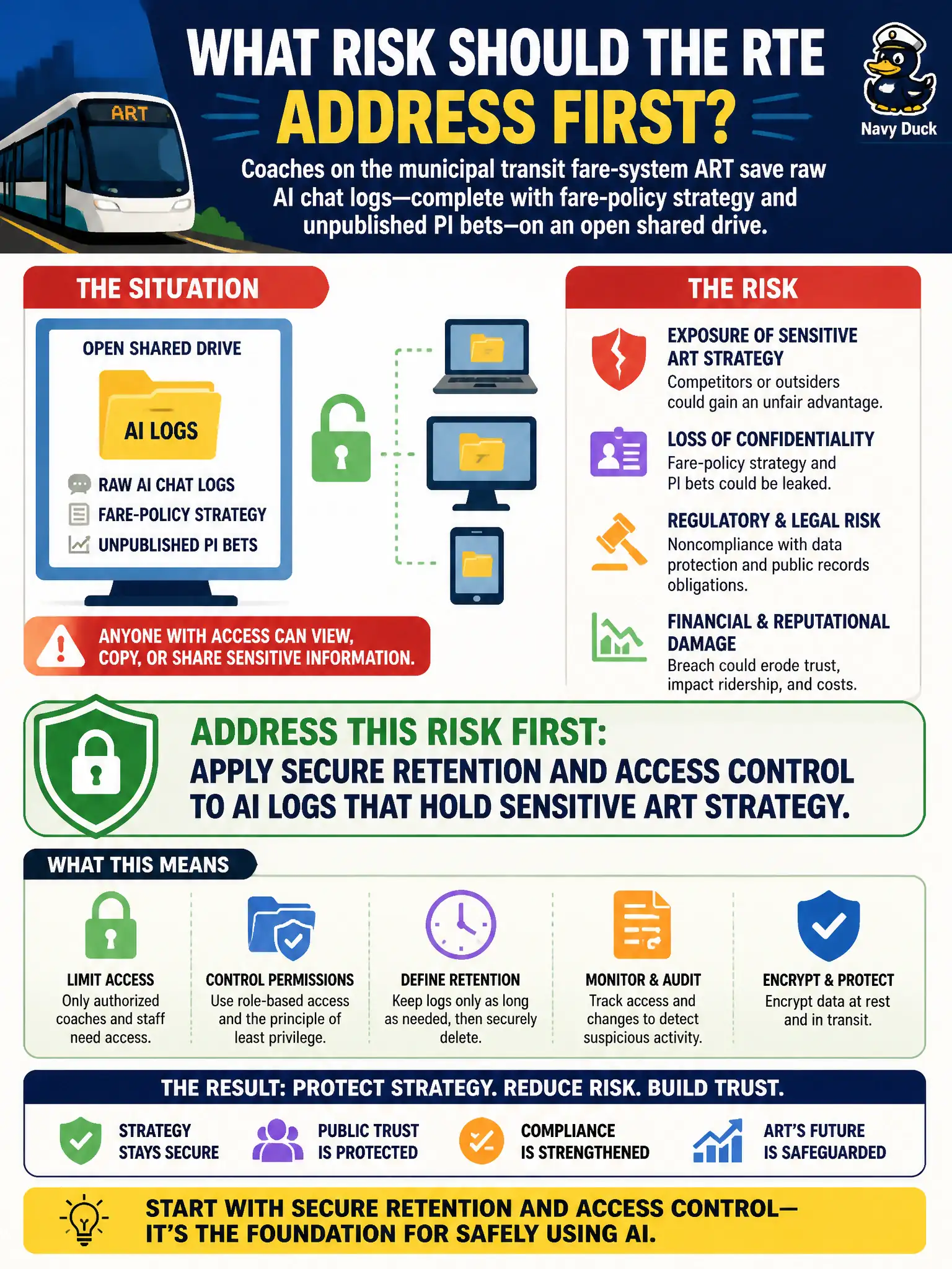 To Create an exciting colorful infographic that explains the concepts in the question: Question: Coaches on the municipal transit fare-system ART save raw AI chat logs—complete with fare-policy strategy and unpublished PI bets—on an open shared drive. What risk should the RTE address first? Correct Answer: Apply secure retention and access control to AI logs that hold sensitive ART strategy. Put EVERY visible label in double quotes. No people. No A/B/C/D letters. In one of the four corners put a little "Navy Duck".
