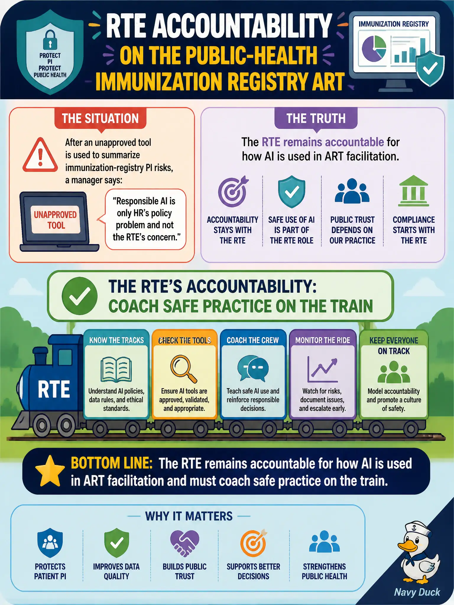 To Create an exciting colorful infographic that explains the concepts in the question: Question: After an unapproved tool is used to summarize immunization-registry PI risks, a manager says responsible AI is only HR's policy problem and not the RTE's concern. What is the RTE's accountability on the public-health immunization registry ART? Correct Answer: The RTE remains accountable for how AI is used in ART facilitation and must coach safe practice on the train. Put EVERY visible label in double quotes. No people. No A/B/C/D letters. In one of the four corners put a little "Navy Duck".