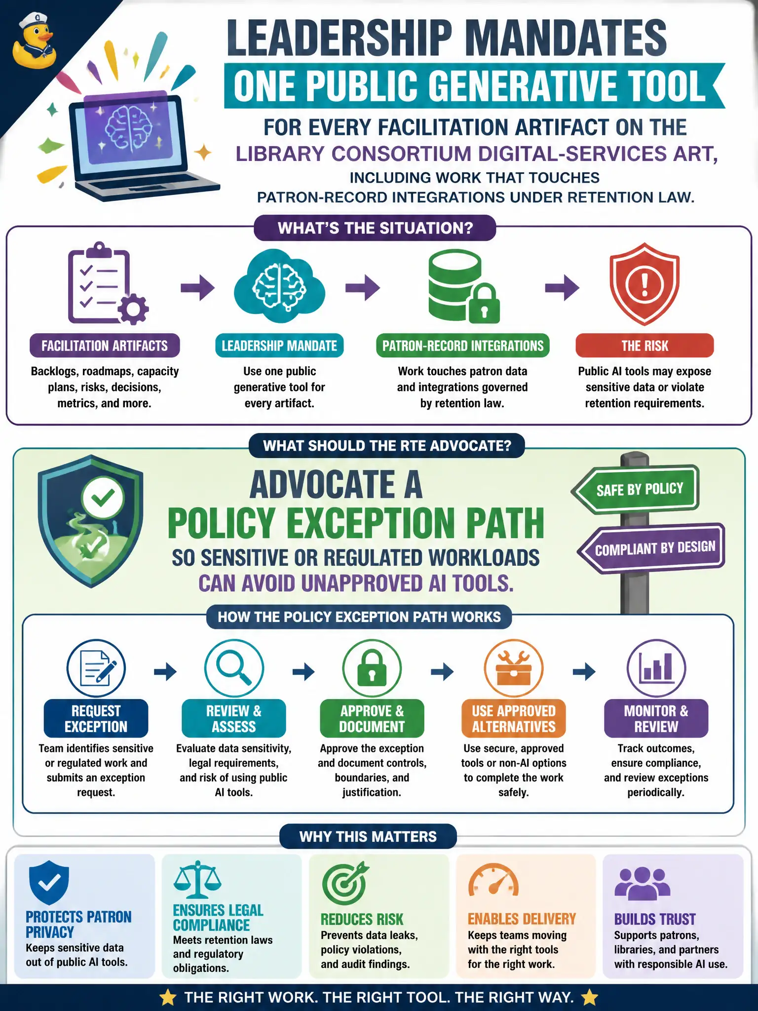 To Create an exciting colorful infographic that explains the concepts in the question: Question: Leadership mandates one public generative tool for every facilitation artifact on the library consortium digital-services ART, including work that touches patron-record integrations under retention law. What should the RTE advocate? Correct Answer: A policy exception path so sensitive or regulated workloads can avoid unapproved AI tools. Put EVERY visible label in double quotes. No people. No A/B/C/D letters. In one of the four corners put a little "Navy Duck".