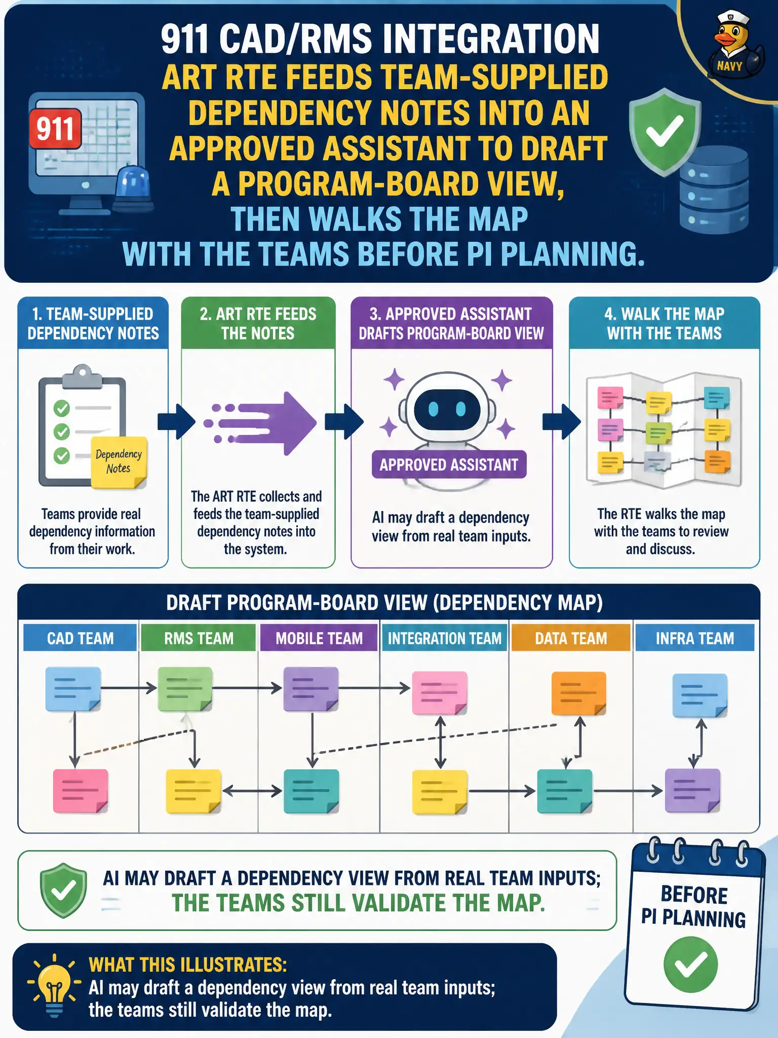 To Create an exciting colorful infographic that explains the concepts in the question: Question: The 911 CAD/RMS integration ART RTE feeds team-supplied dependency notes into an approved assistant to draft a program-board view, then walks the map with the teams before PI Planning. What does this illustrate? Correct Answer: AI may draft a dependency view from real team inputs; the teams still validate the map. Put EVERY visible label in double quotes. No people. No A/B/C/D letters. In one of the four corners put a little "Navy Duck".