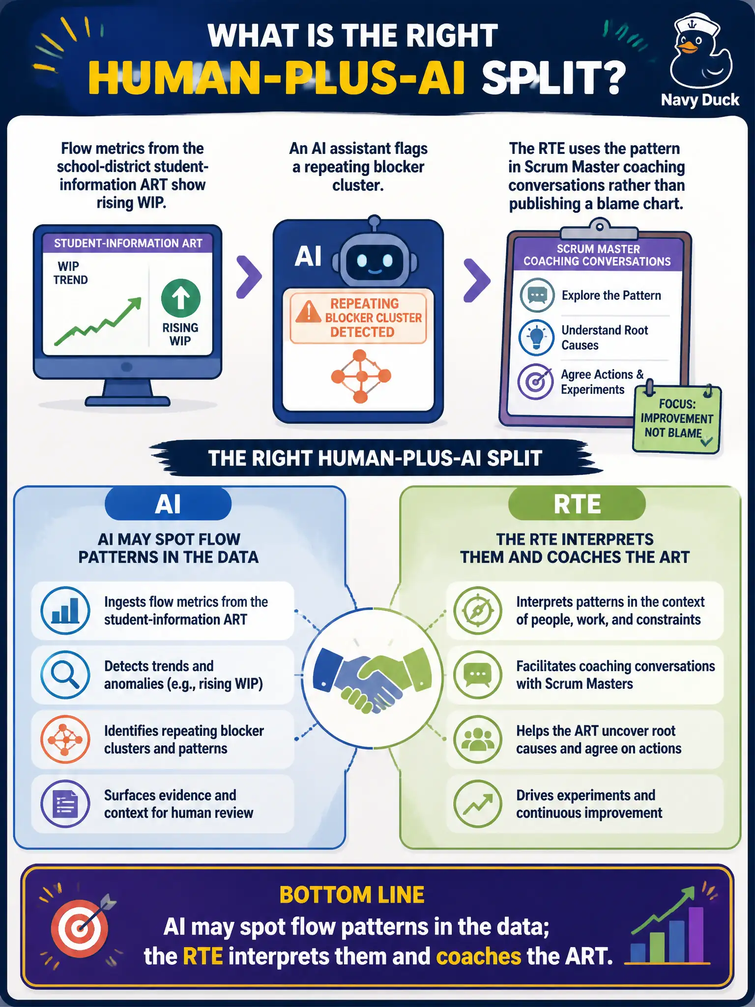 To Create an exciting colorful infographic that explains the concepts in the question: Question: Flow metrics from the school-district student-information ART show rising WIP. An AI assistant flags a repeating blocker cluster; the RTE uses the pattern in Scrum Master coaching conversations rather than publishing a blame chart. What is the right human-plus-AI split? Correct Answer: AI may spot flow patterns in the data; the RTE interprets them and coaches the ART. Put EVERY visible label in double quotes. No people. No A/B/C/D letters. In one of the four corners put a little "Navy Duck".