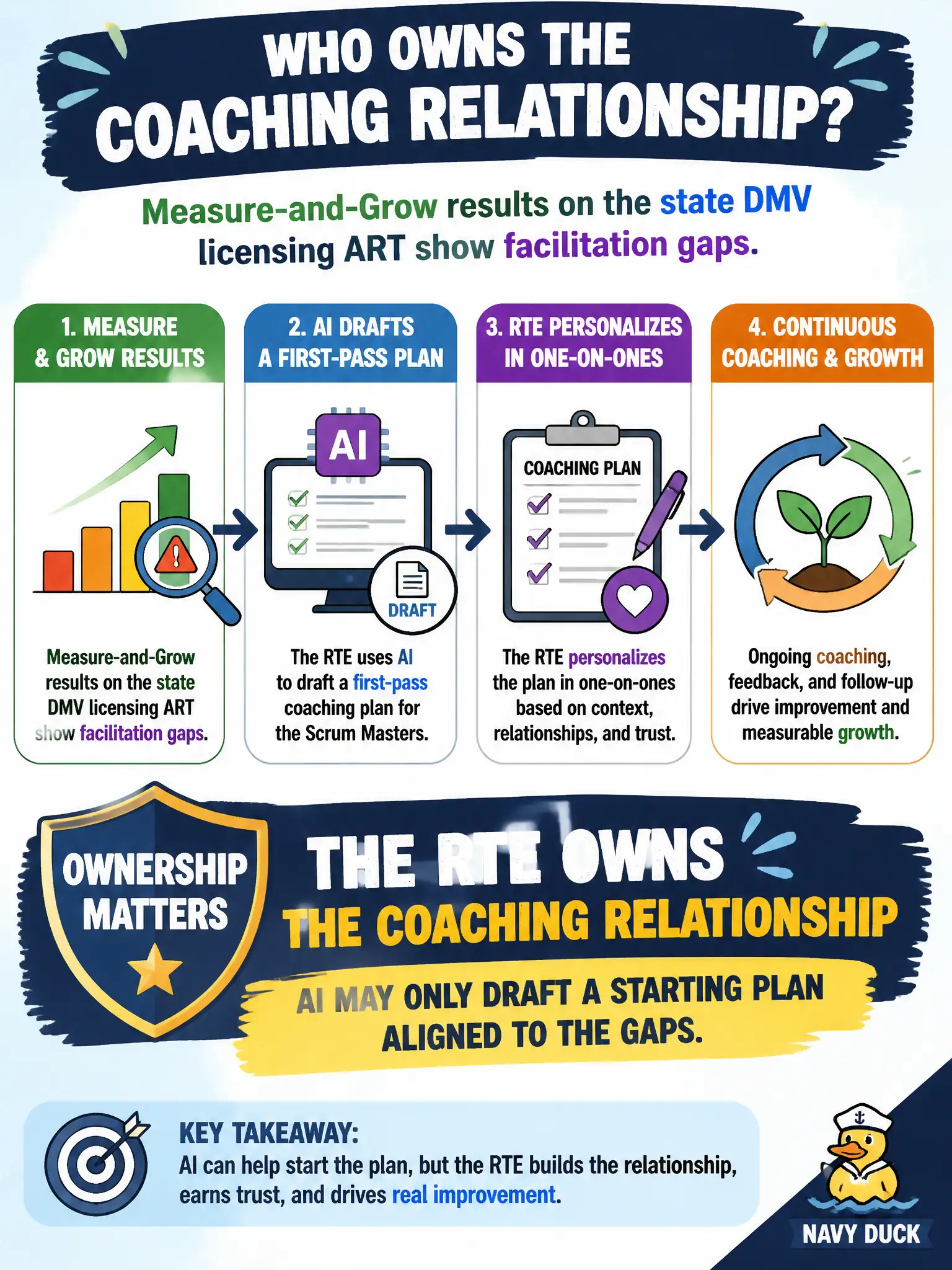 To Create an exciting colorful infographic that explains the concepts in the question: Question: Measure-and-Grow results on the state DMV licensing ART show facilitation gaps. The RTE uses AI to draft a first-pass coaching plan for the Scrum Masters, then personalizes it in one-on-ones. Who owns the coaching relationship? Correct Answer: The RTE owns the coaching relationship; AI may only draft a starting plan aligned to the gaps. Put EVERY visible label in double quotes. No people. No A/B/C/D letters. In one of the four corners put a little "Navy Duck".