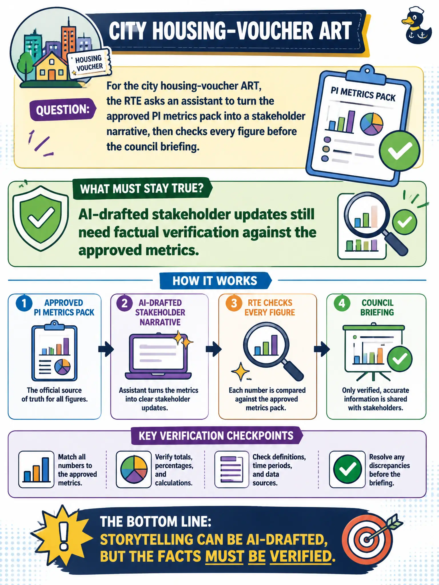 To Create an exciting colorful infographic that explains the concepts in the question: Question: For the city housing-voucher ART, the RTE asks an assistant to turn the approved PI metrics pack into a stakeholder narrative, then checks every figure before the council briefing. What must stay true? Correct Answer: AI-drafted stakeholder updates still need factual verification against the approved metrics. Put EVERY visible label in double quotes. No people. No A/B/C/D letters. In one of the four corners put a little "Navy Duck".