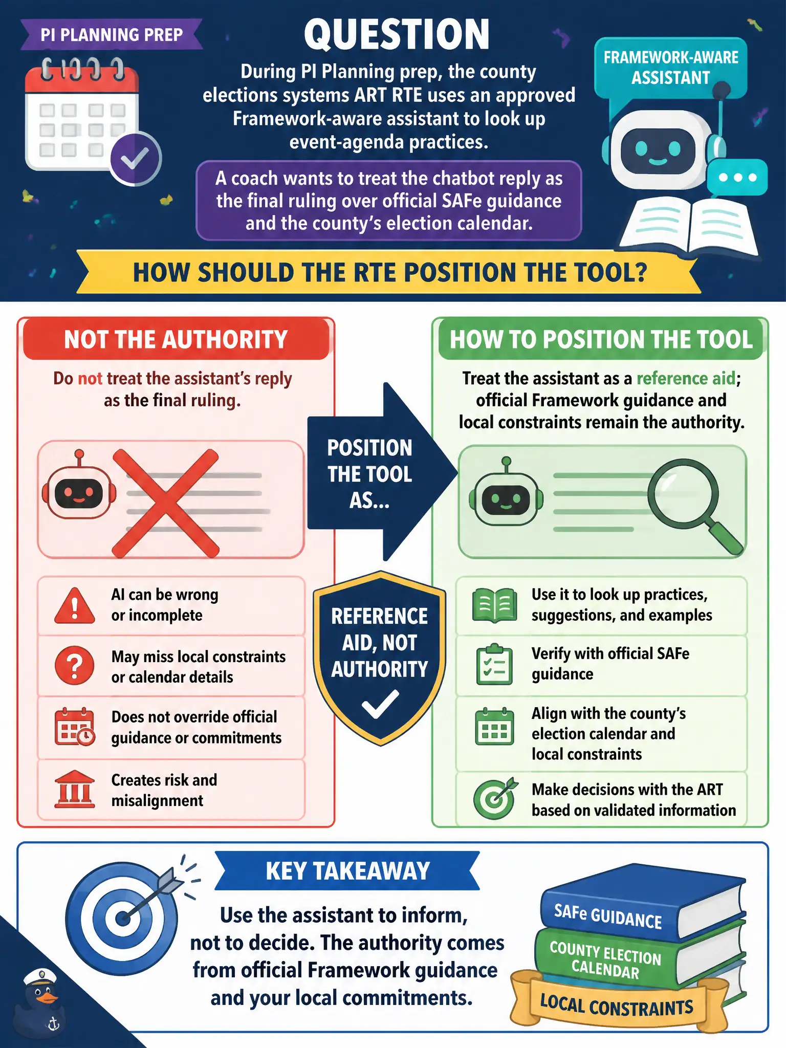 To Create an exciting colorful infographic that explains the concepts in the question: Question: During PI Planning prep, the county elections systems ART RTE uses an approved Framework-aware assistant to look up event-agenda practices. A coach wants to treat the chatbot reply as the final ruling over official SAFe guidance and the county's election calendar. How should the RTE position the tool? Correct Answer: Treat the assistant as a reference aid; official Framework guidance and local constraints remain the authority. Put EVERY visible label in double quotes. No people. No A/B/C/D letters. In one of the four corners put a little "Navy Duck".