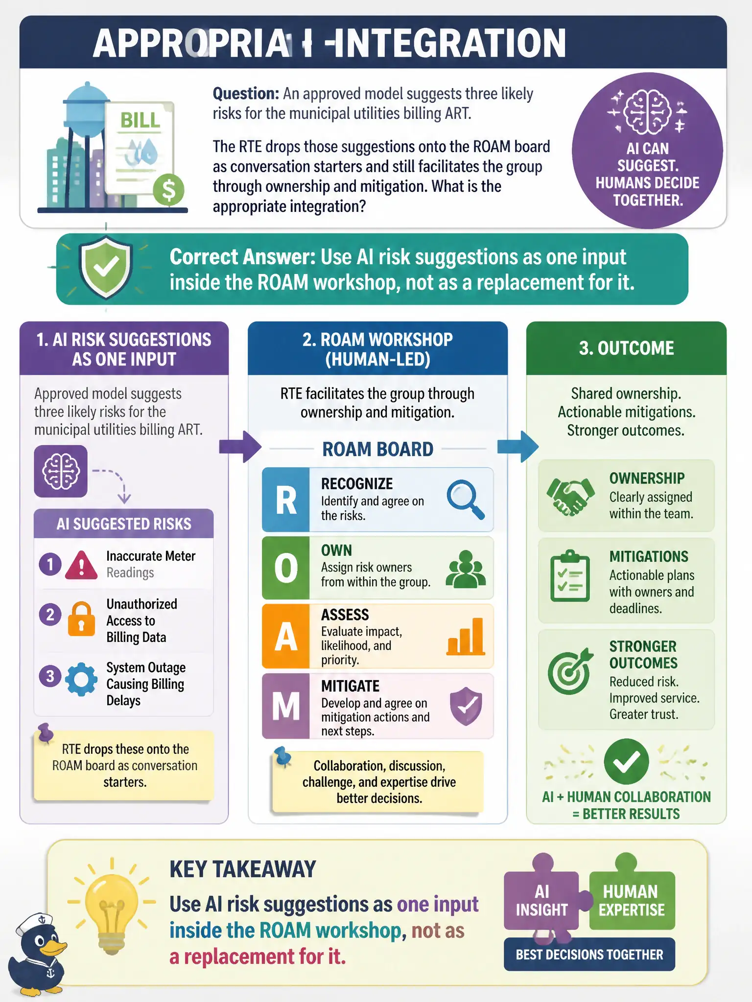 To Create an exciting colorful infographic that explains the concepts in the question: Question: An approved model suggests three likely risks for the municipal utilities billing ART. The RTE drops those suggestions onto the ROAM board as conversation starters and still facilitates the group through ownership and mitigation. What is the appropriate integration? Correct Answer: Use AI risk suggestions as one input inside the ROAM workshop, not as a replacement for it. Put EVERY visible label in double quotes. No people. No A/B/C/D letters. In one of the four corners put a little "Navy Duck".