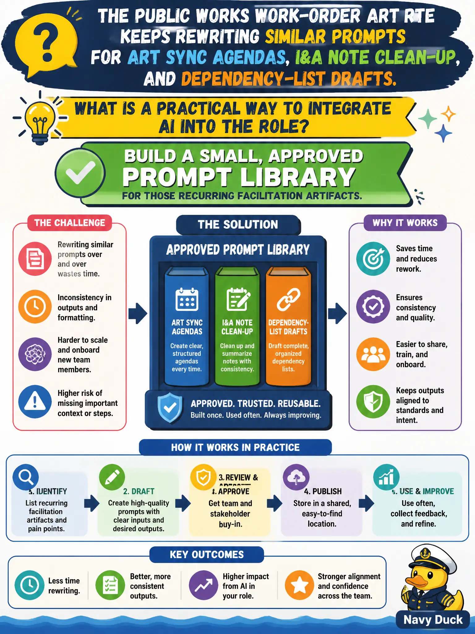To Create an exciting colorful infographic that explains the concepts in the question: Question: The public works work-order ART RTE keeps rewriting similar prompts for ART Sync agendas, I&A note clean-up, and dependency-list drafts. What is a practical way to integrate AI into the role? Correct Answer: Build a small, approved prompt library for those recurring facilitation artifacts. Put EVERY visible label in double quotes. No people. No A/B/C/D letters. In one of the four corners put a little "Navy Duck".