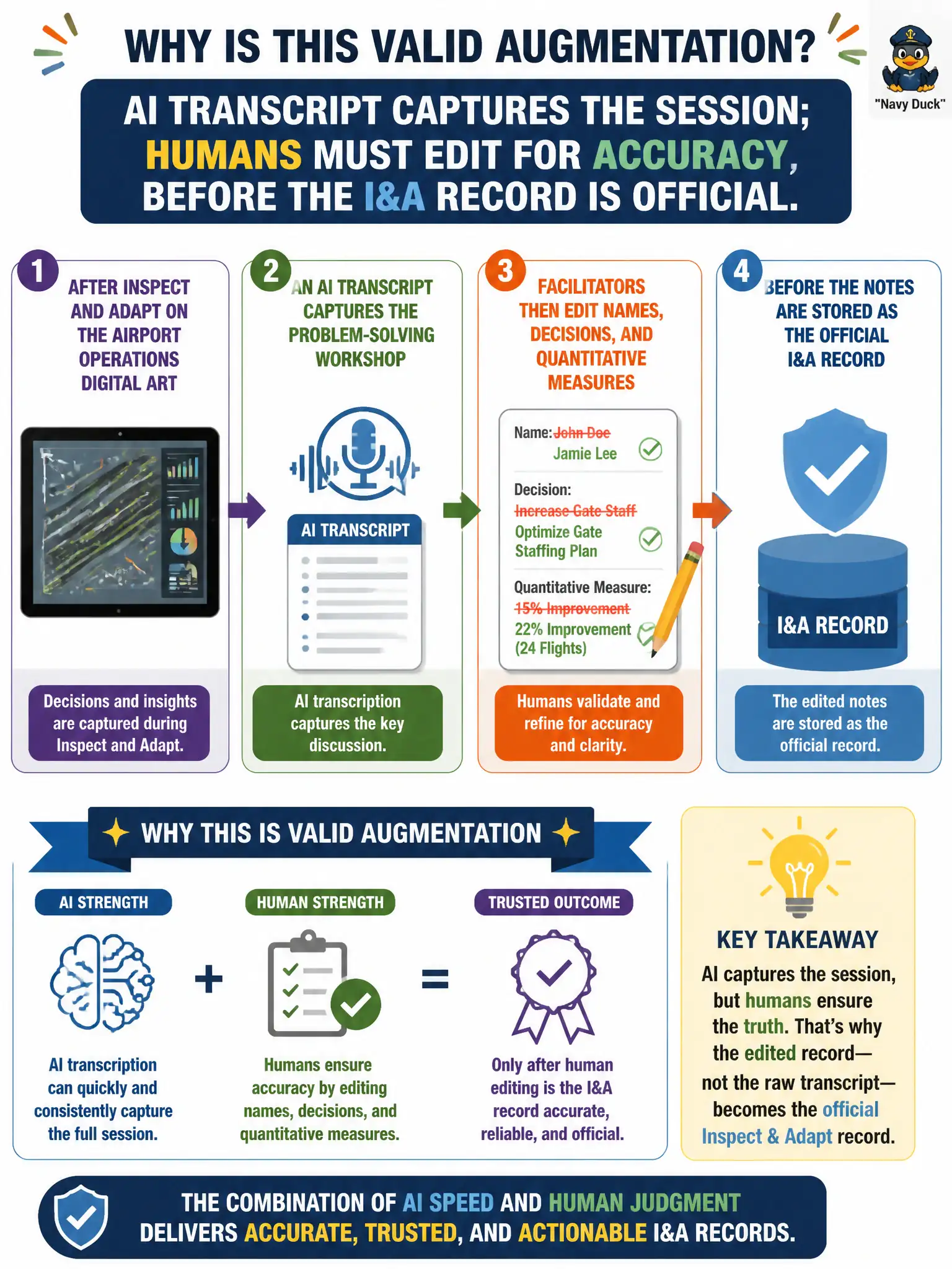 To Create an exciting colorful infographic that explains the concepts in the question: Question: After Inspect and Adapt on the airport operations digital ART, an AI transcript captures the Problem-Solving Workshop. Facilitators then edit names, decisions, and quantitative measures before the notes are stored. Why is this valid augmentation? Correct Answer: Transcription can capture the session; humans must edit for accuracy before the I&A record is official. Put EVERY visible label in double quotes. No people. No A/B/C/D letters. In one of the four corners put a little "Navy Duck".