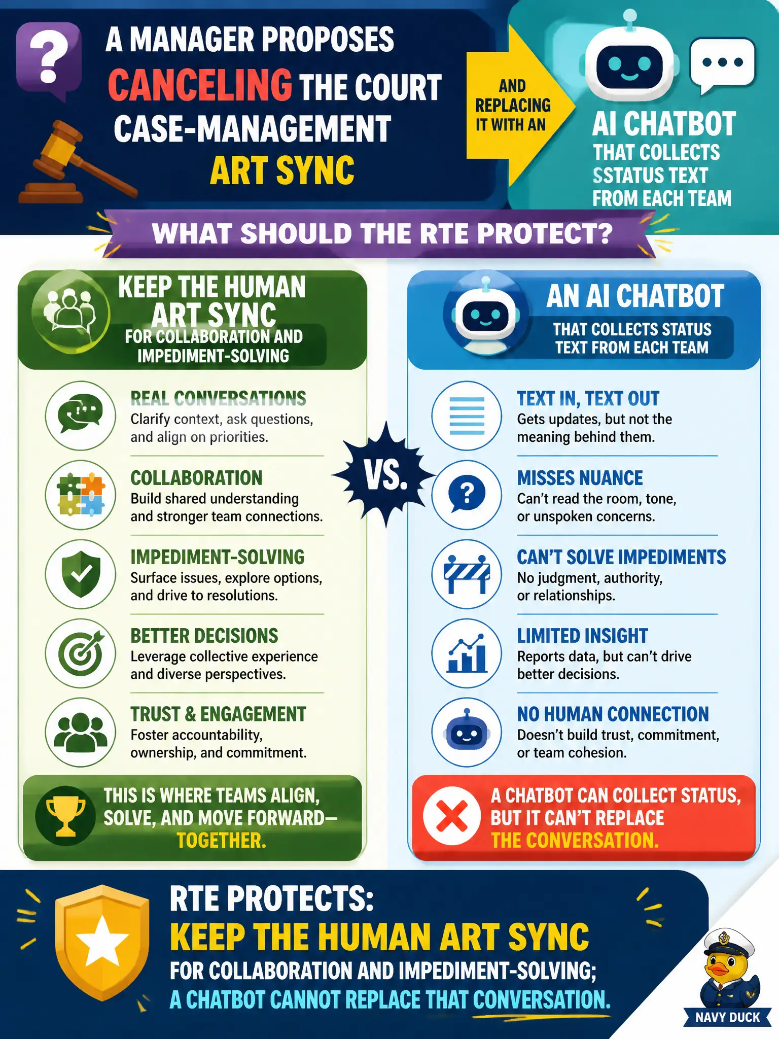 To Create an exciting colorful infographic that explains the concepts in the question: Question: A manager proposes canceling the court case-management ART Sync and replacing it with an AI chatbot that collects status text from each team. What should the RTE protect? Correct Answer: Keep the human ART Sync for collaboration and impediment-solving; a chatbot cannot replace that conversation. Put EVERY visible label in double quotes. No people. No A/B/C/D letters. In one of the four corners put a little "Navy Duck".