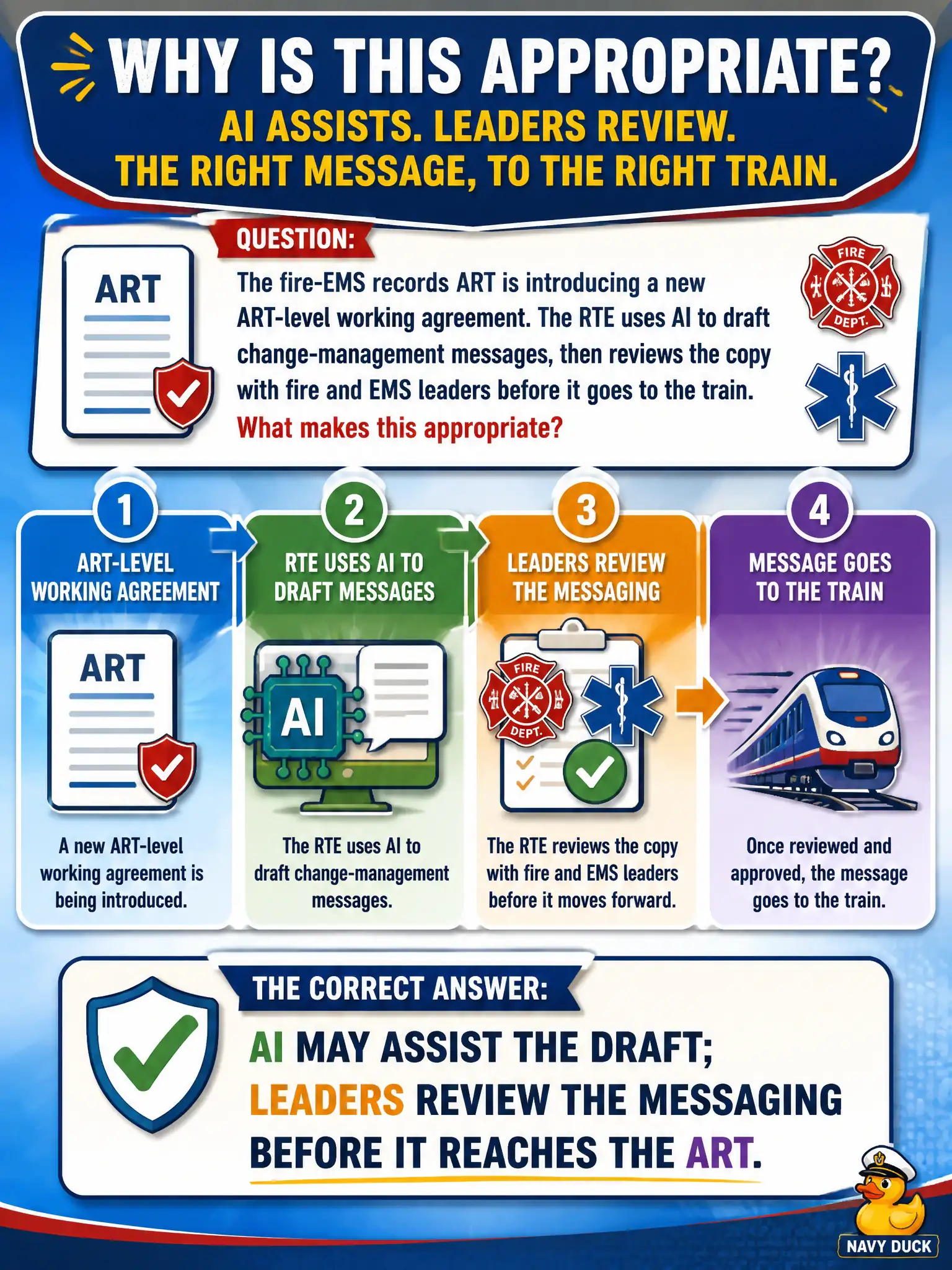 To Create an exciting colorful infographic that explains the concepts in the question: Question: The fire-EMS records ART is introducing a new ART-level working agreement. The RTE uses AI to draft change-management messages, then reviews the copy with fire and EMS leaders before it goes to the train. What makes this appropriate? Correct Answer: AI may assist the draft; leaders review the messaging before it reaches the ART. Put EVERY visible label in double quotes. No people. No A/B/C/D letters. In one of the four corners put a little "Navy Duck".
