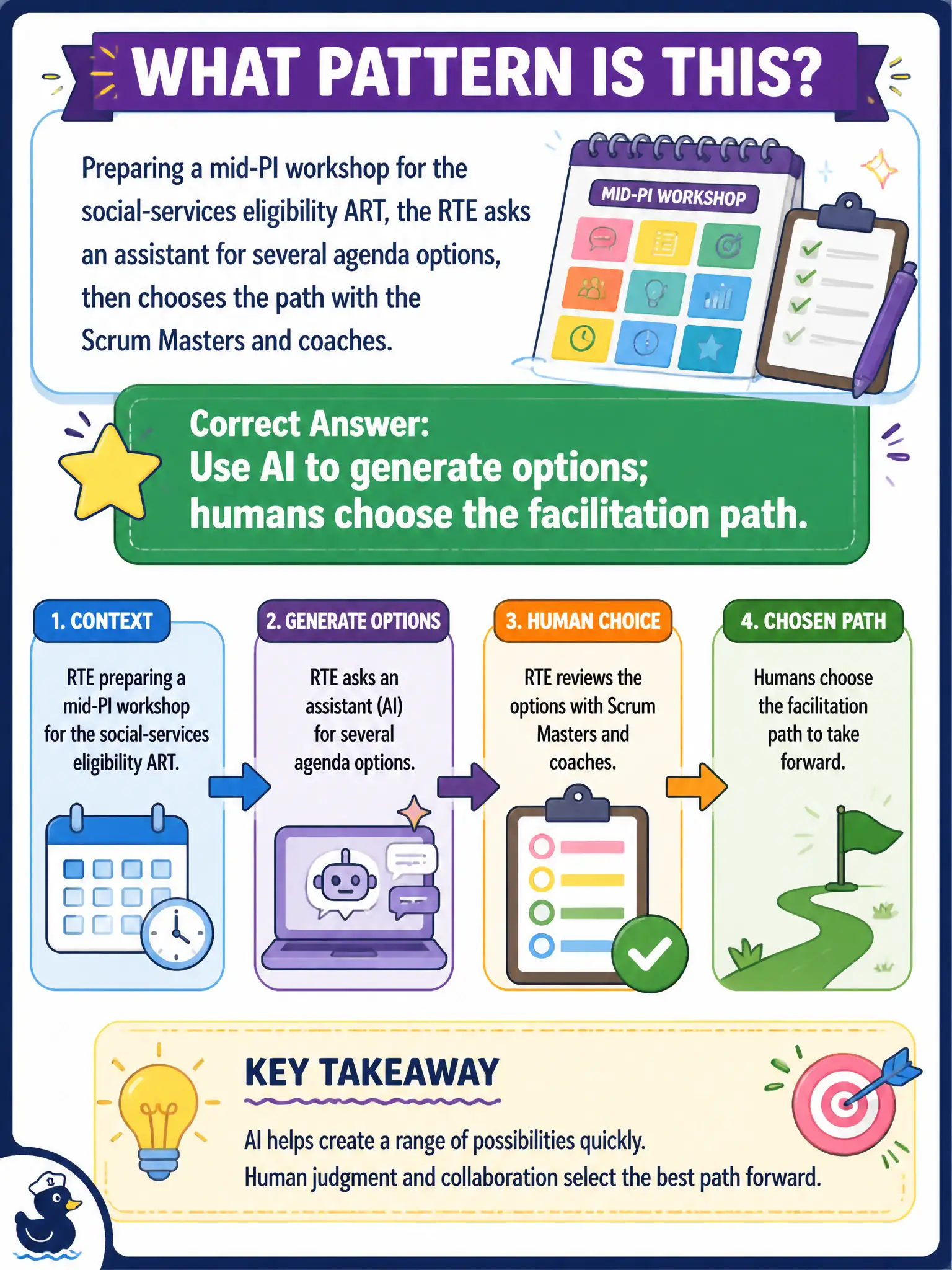 To Create an exciting colorful infographic that explains the concepts in the question: Question: Preparing a mid-PI workshop for the social-services eligibility ART, the RTE asks an assistant for several agenda options, then chooses the path with the Scrum Masters and coaches. What pattern is this? Correct Answer: Use AI to generate options; humans choose the facilitation path. Put EVERY visible label in double quotes. No people. No A/B/C/D letters. In one of the four corners put a little "Navy Duck".