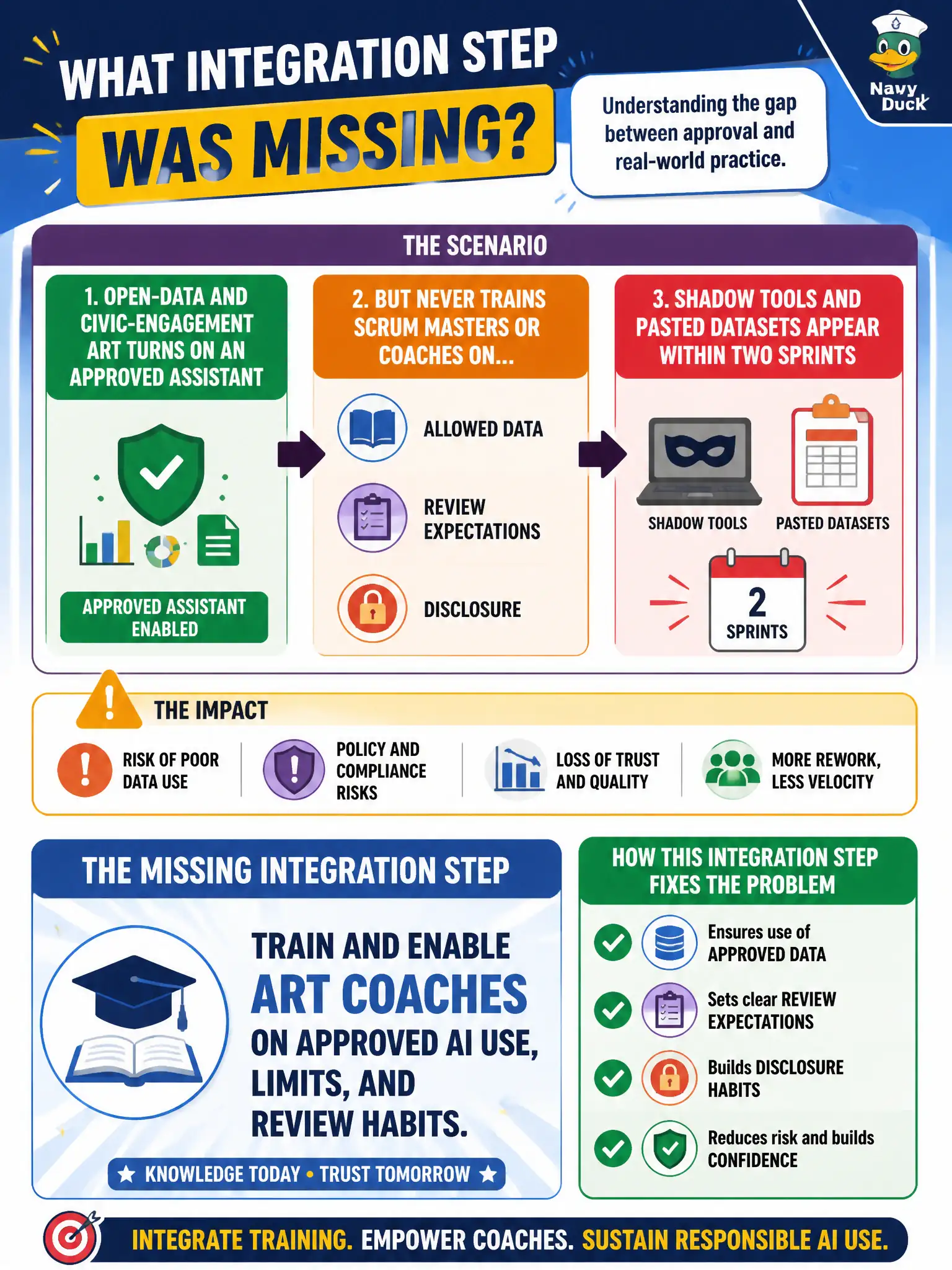 To Create an exciting colorful infographic that explains the concepts in the question: Question: The open-data and civic-engagement ART turns on an approved assistant but never trains Scrum Masters or coaches on allowed data, review expectations, or disclosure. Shadow tools and pasted datasets appear within two sprints. What integration step was missing? Correct Answer: Train and enable ART coaches on approved AI use, limits, and review habits. Put EVERY visible label in double quotes. No people. No A/B/C/D letters. In one of the four corners put a little "Navy Duck".