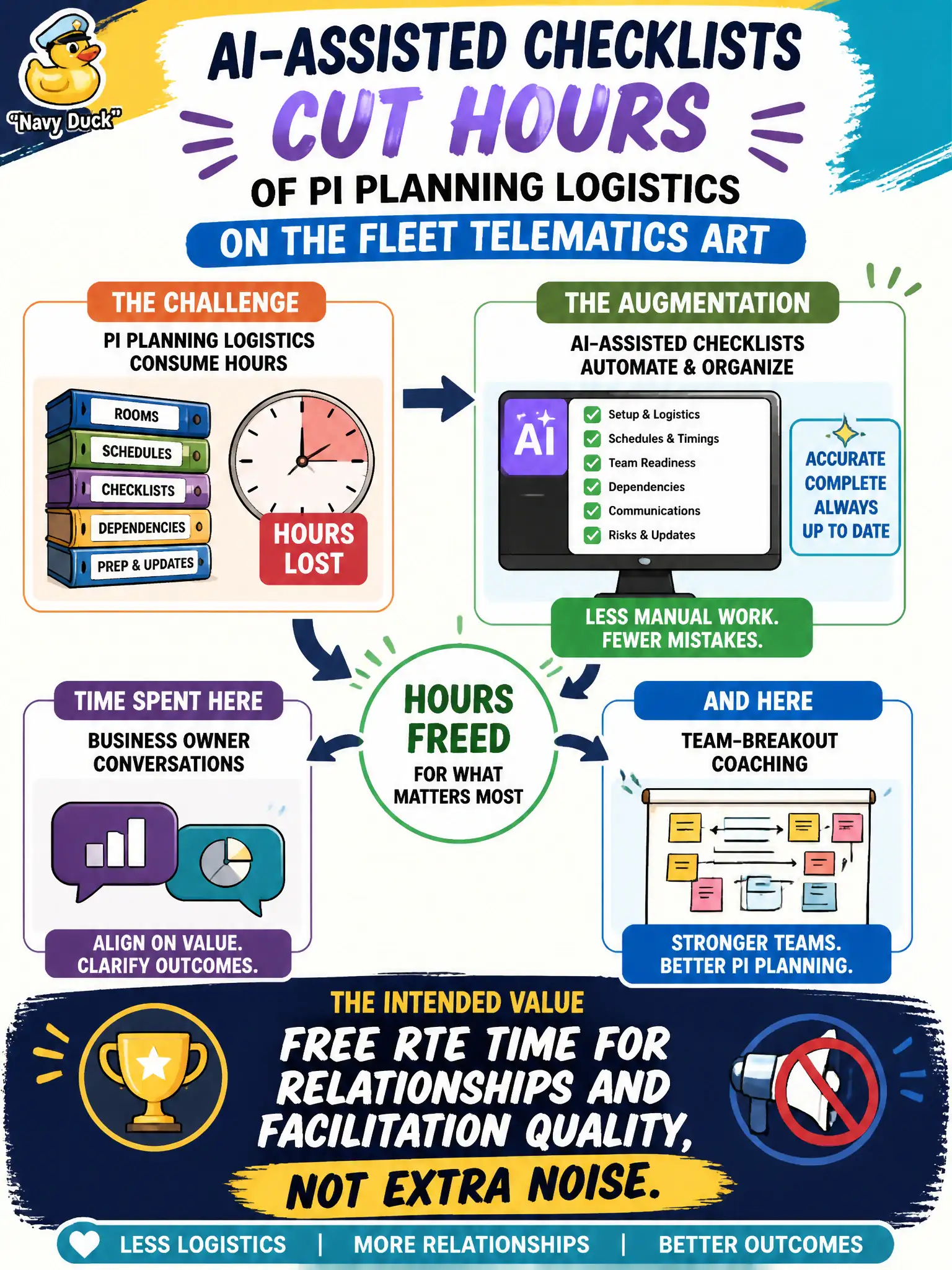 To Create an exciting colorful infographic that explains the concepts in the question: Question: AI-assisted checklists cut hours of PI Planning logistics on the fleet telematics ART. The RTE spends the recovered time on Business Owner conversations and team-breakout coaching instead of adding more slideware. What is the intended value of that augmentation? Correct Answer: Free RTE time for relationships and facilitation quality, not extra noise. Put EVERY visible label in double quotes. No people. No A/B/C/D letters. In one of the four corners put a little "Navy Duck".