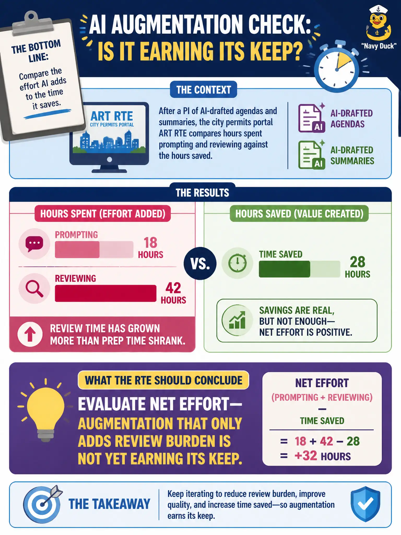 To Create an exciting colorful infographic that explains the concepts in the question: Question: After a PI of AI-drafted agendas and summaries, the city permits portal ART RTE compares hours spent prompting and reviewing against the hours saved. Review time has grown more than prep time shrank. What should the RTE conclude about augmentation? Correct Answer: Evaluate net effort—augmentation that only adds review burden is not yet earning its keep. Put EVERY visible label in double quotes. No people. No A/B/C/D letters. In one of the four corners put a little "Navy Duck".