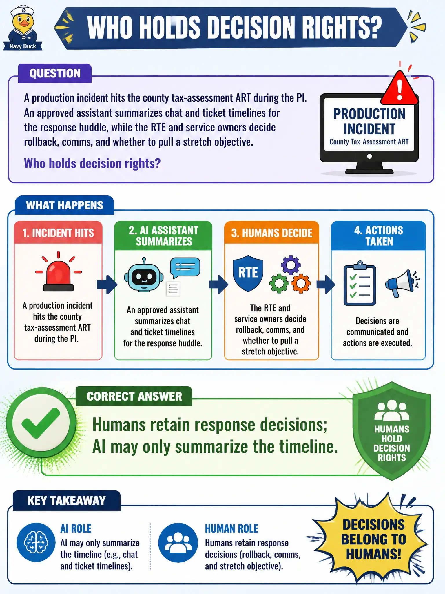 To Create an exciting colorful infographic that explains the concepts in the question: Question: A production incident hits the county tax-assessment ART during the PI. An approved assistant summarizes chat and ticket timelines for the response huddle, while the RTE and service owners decide rollback, comms, and whether to pull a stretch objective. Who holds decision rights? Correct Answer: Humans retain response decisions; AI may only summarize the timeline. Put EVERY visible label in double quotes. No people. No A/B/C/D letters. In one of the four corners put a little "Navy Duck".