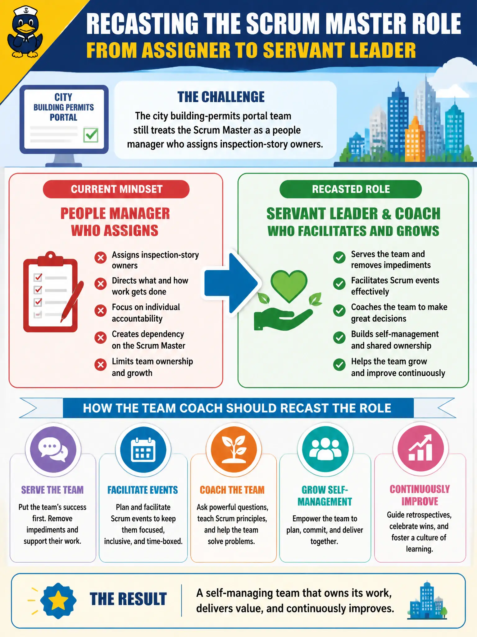 To Create an exciting colorful infographic that explains the concepts in the question: Question: The city building-permits portal team still treats the Scrum Master as a people manager who assigns inspection-story owners. How should the Team Coach recast the role? Correct Answer: Serve as a servant leader and coach who facilitates events and grows the team's self-management. Put EVERY visible label in double quotes. No people. No A/B/C/D letters. In one of the four corners put a little "Navy Duck".