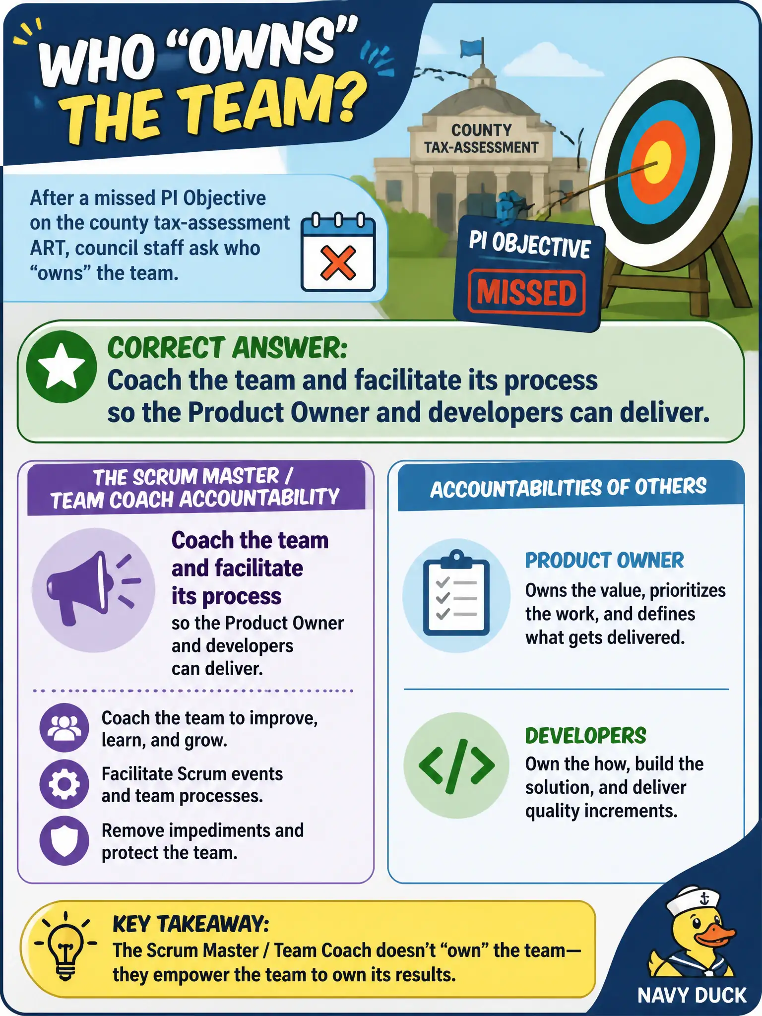 To Create an exciting colorful infographic that explains the concepts in the question: Question: After a missed PI Objective on the county tax-assessment ART, council staff ask who “owns” the team. Which accountability belongs to the Scrum Master / Team Coach? Correct Answer: Coach the team and facilitate its process so the Product Owner and developers can deliver. Put EVERY visible label in double quotes. No people. No A/B/C/D letters. In one of the four corners put a little "Navy Duck".