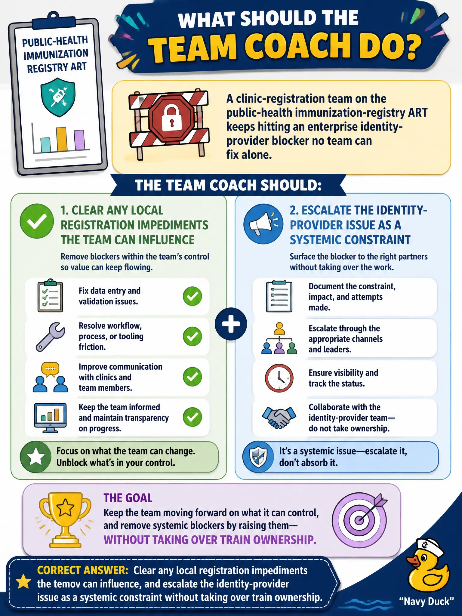 To Create an exciting colorful infographic that explains the concepts in the question: Question: A clinic-registration team on the public-health immunization-registry ART keeps hitting an enterprise identity-provider blocker no team can fix alone. What should the Team Coach do? Correct Answer: Clear any local registration impediments the team can influence, and escalate the identity-provider issue as a systemic constraint without taking over train ownership. Put EVERY visible label in double quotes. No people. No A/B/C/D letters. In one of the four corners put a little "Navy Duck".