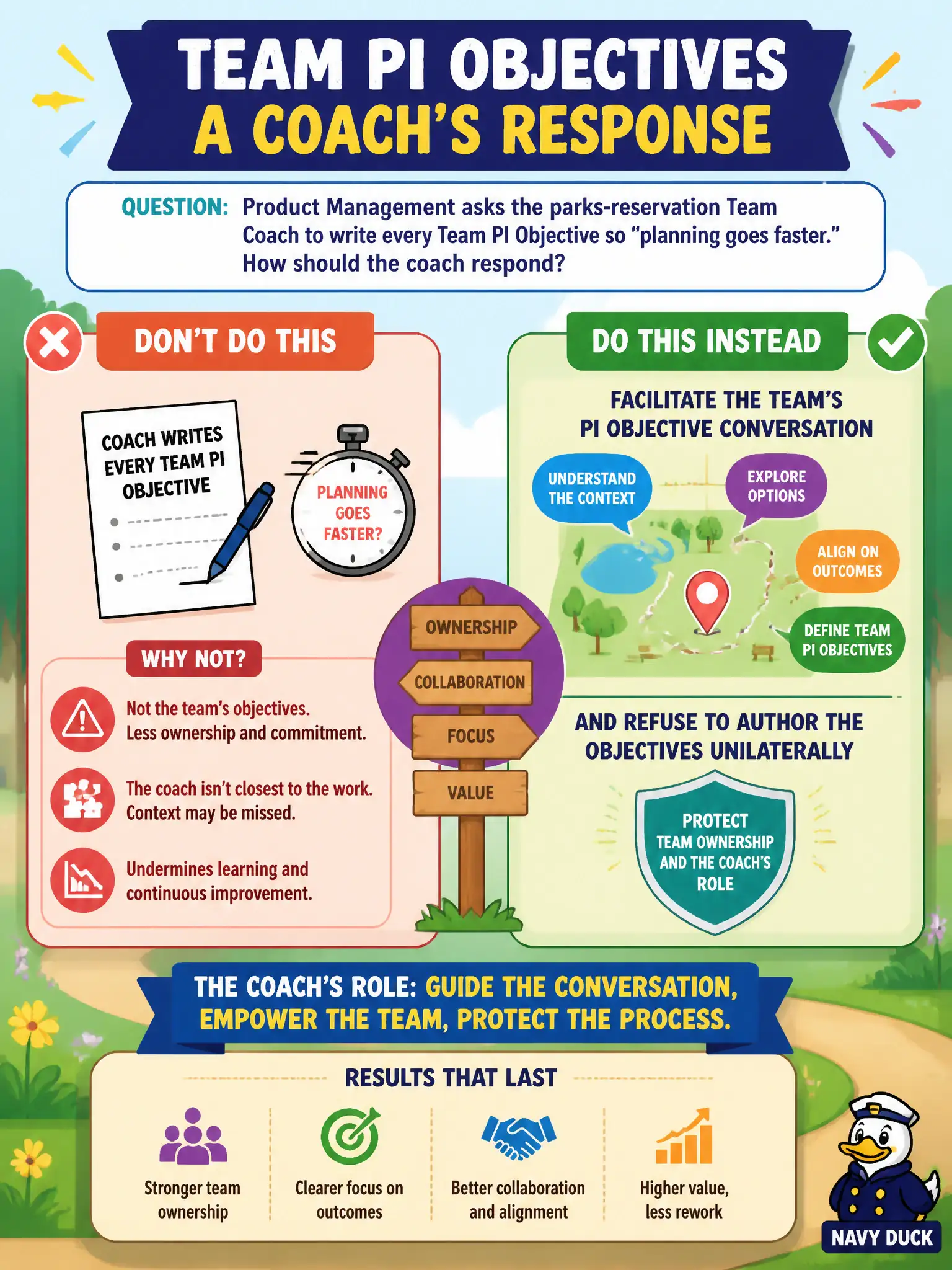 To Create an exciting colorful infographic that explains the concepts in the question: Question: Product Management asks the parks-reservation Team Coach to write every Team PI Objective so “planning goes faster.” How should the coach respond? Correct Answer: Facilitate the team's PI Objective conversation and refuse to author the objectives unilaterally. Put EVERY visible label in double quotes. No people. No A/B/C/D letters. In one of the four corners put a little "Navy Duck".