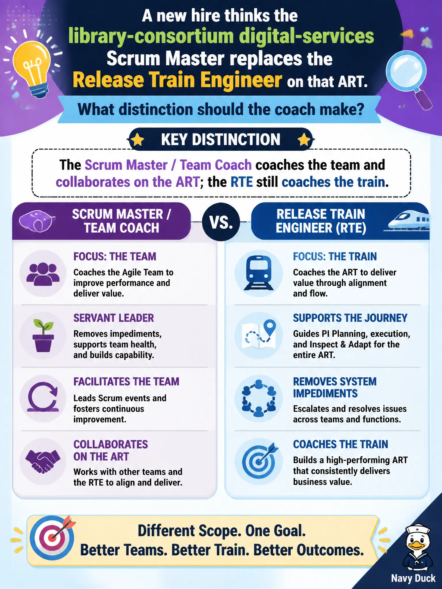 To Create an exciting colorful infographic that explains the concepts in the question: Question: A new hire thinks the library-consortium digital-services Scrum Master replaces the Release Train Engineer on that ART. What distinction should the coach make? Correct Answer: The Scrum Master / Team Coach coaches the team and collaborates on the ART; the RTE still coaches the train. Put EVERY visible label in double quotes. No people. No A/B/C/D letters. In one of the four corners put a little "Navy Duck".