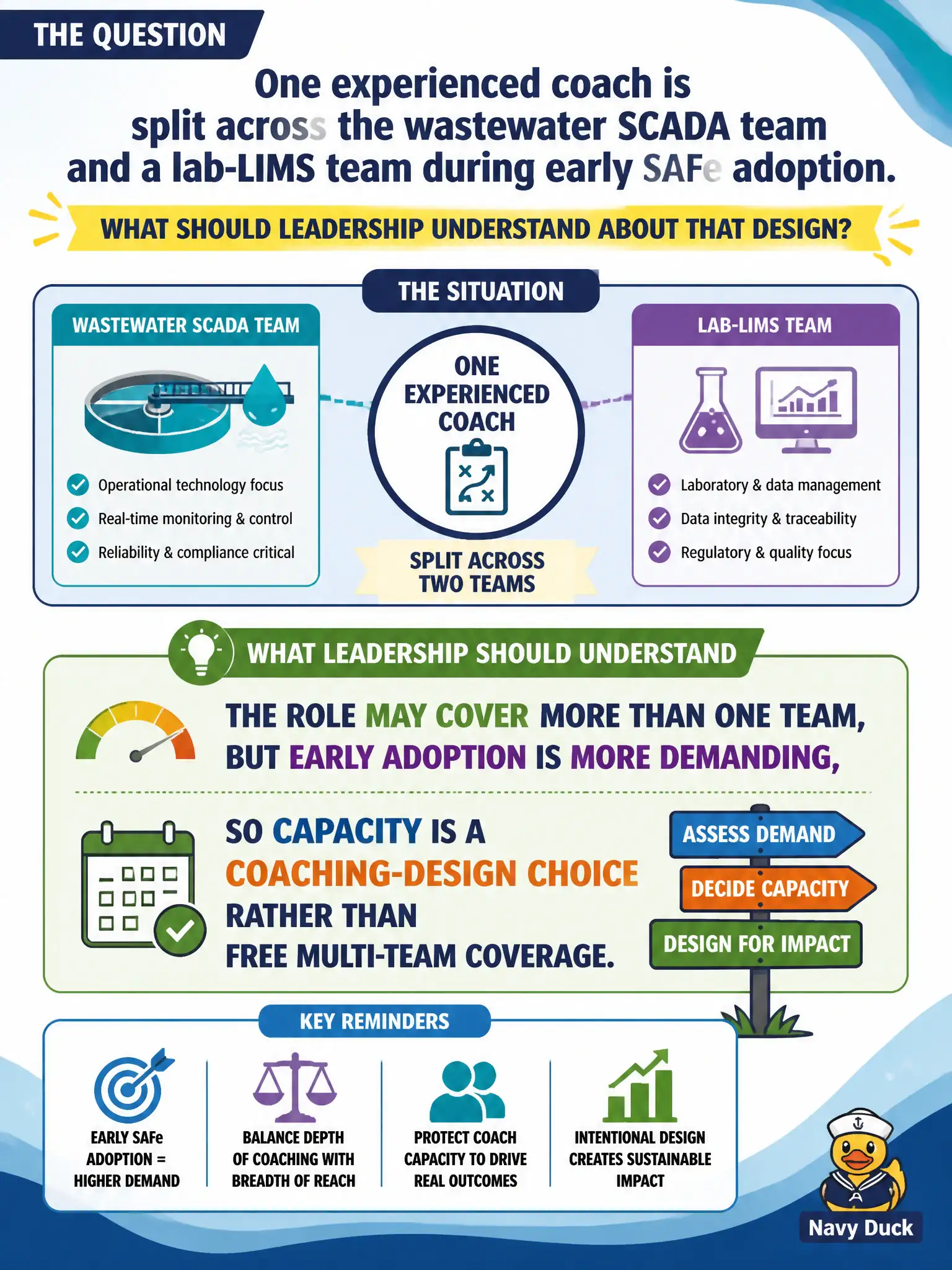 To Create an exciting colorful infographic that explains the concepts in the question: Question: One experienced coach is split across the wastewater SCADA team and a lab-LIMS team during early SAFe adoption. What should leadership understand about that design? Correct Answer: The role may cover more than one team, but early adoption is more demanding, so capacity is a coaching-design choice rather than free multi-team coverage. Put EVERY visible label in double quotes. No people. No A/B/C/D letters. In one of the four corners put a little "Navy Duck".